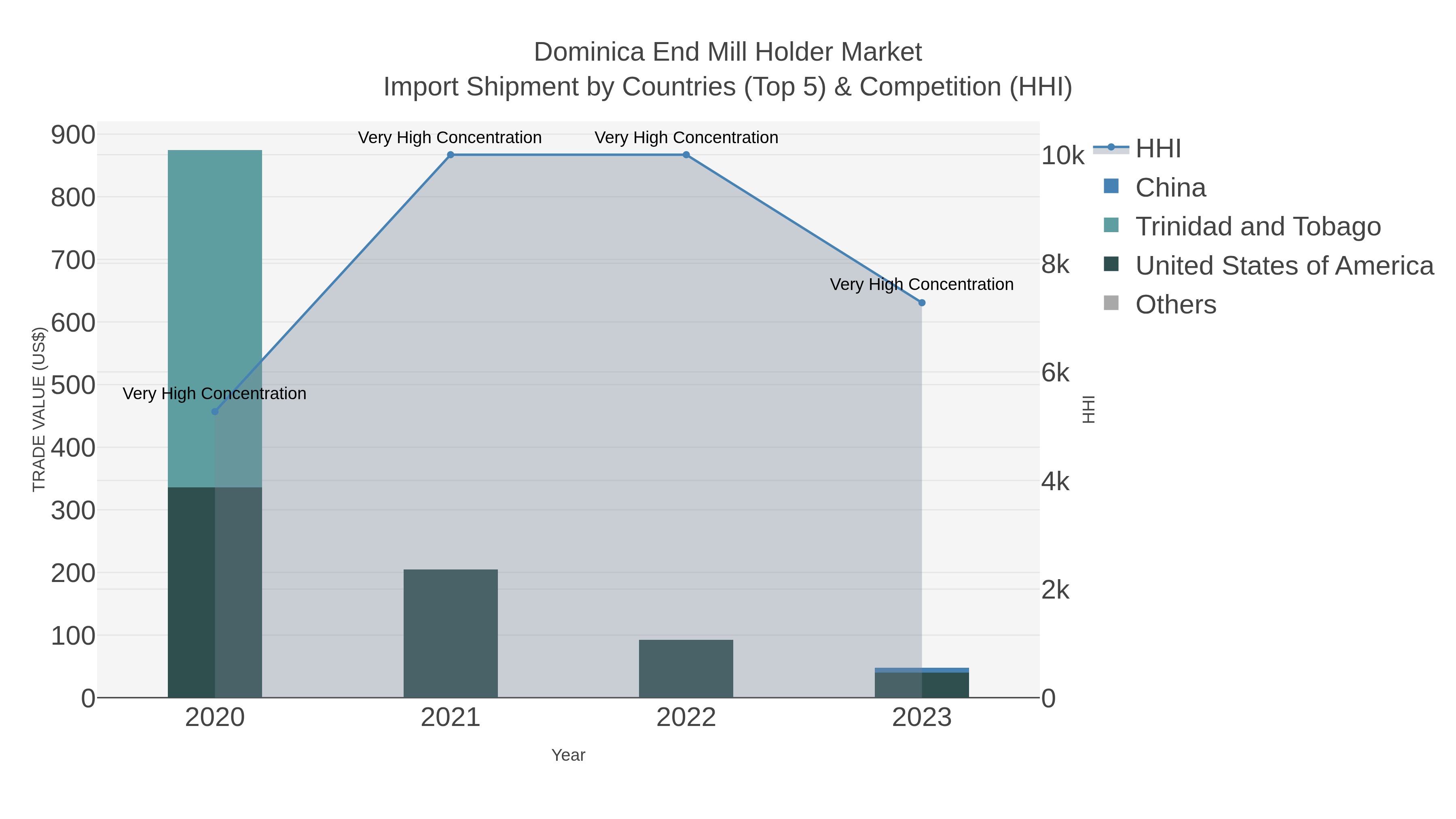 Dominica End Mill Holder Market Import Shipment by Countries (Top 5) & Competition (HHI)