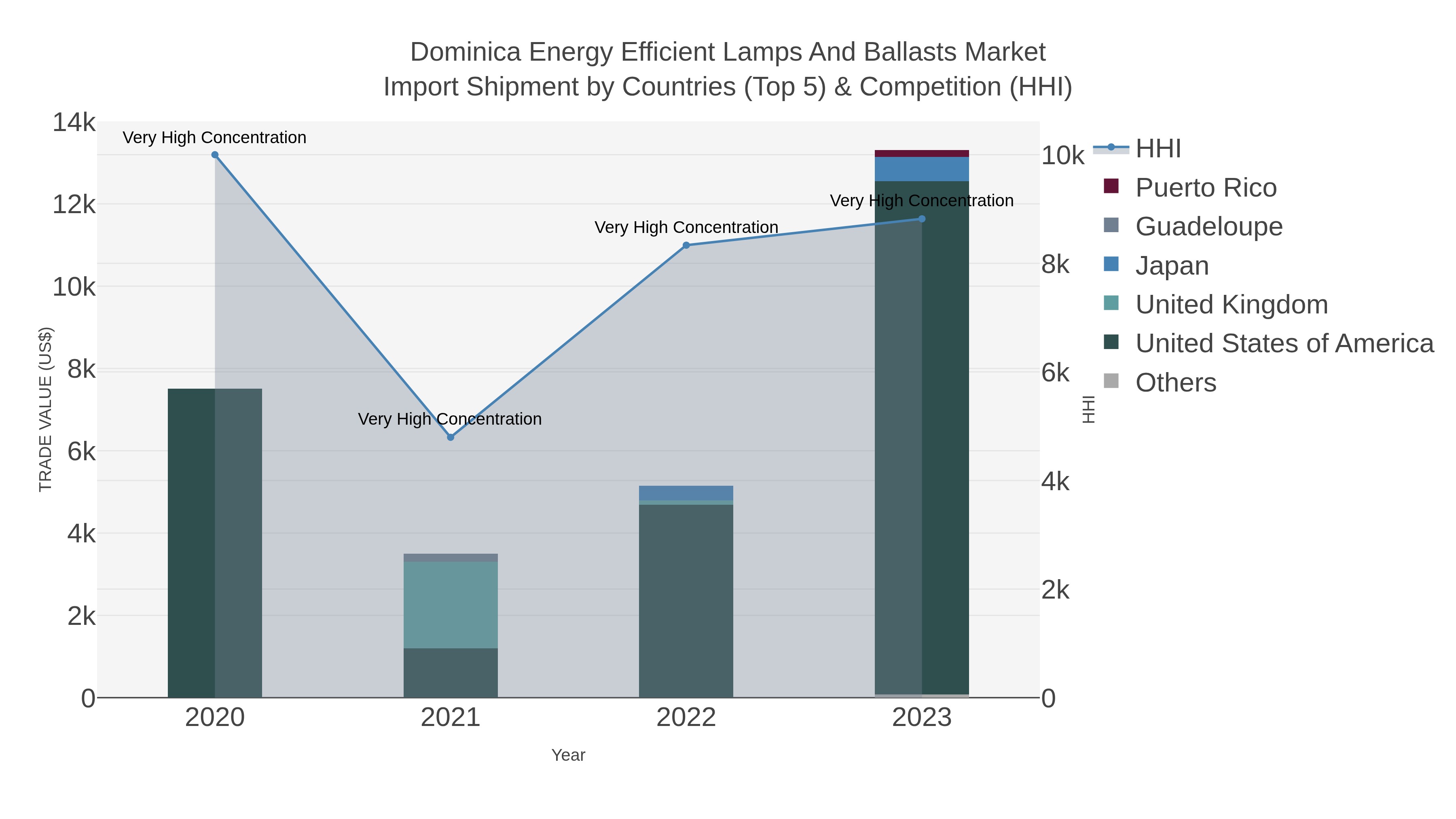 Dominica Energy Efficient Lamps And Ballasts Market Import Shipment by Countries (Top 5) & Competition (HHI)