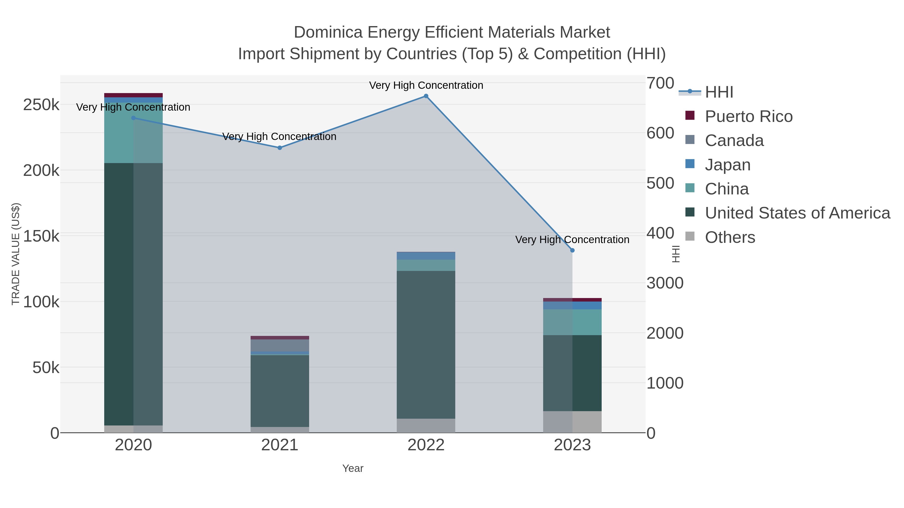 Dominica Energy Efficient Materials Market Import Shipment by Countries (Top 5) & Competition (HHI)