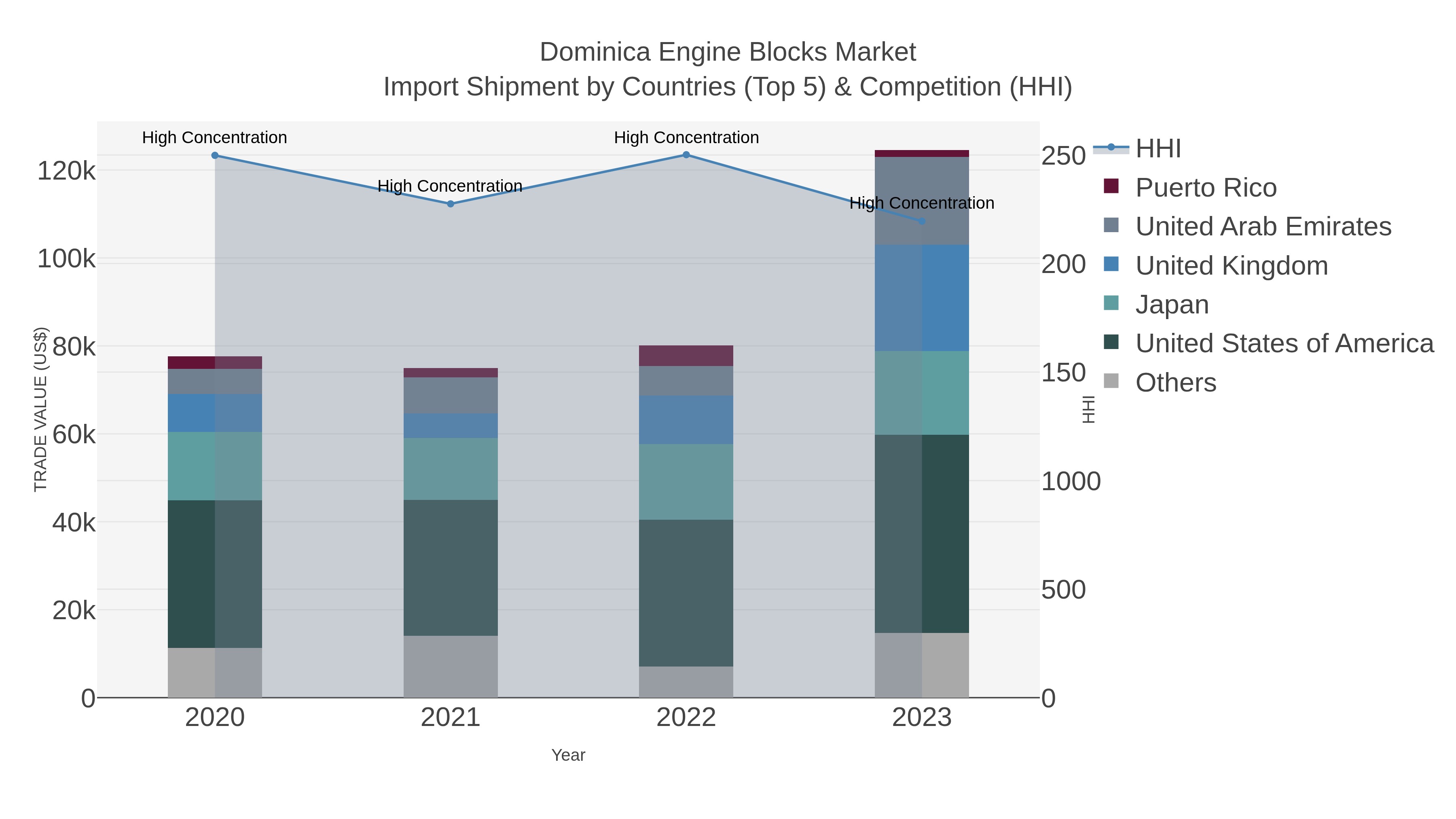 Dominica Engine Blocks Market Import Shipment by Countries (Top 5) & Competition (HHI)