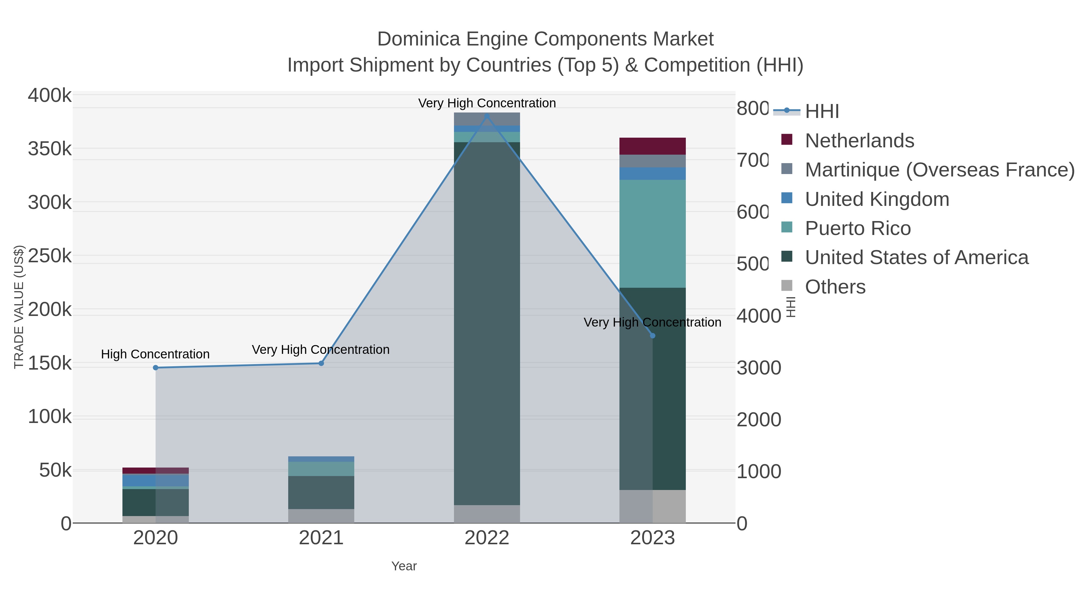 Dominica Engine Components Market Import Shipment by Countries (Top 5) & Competition (HHI)