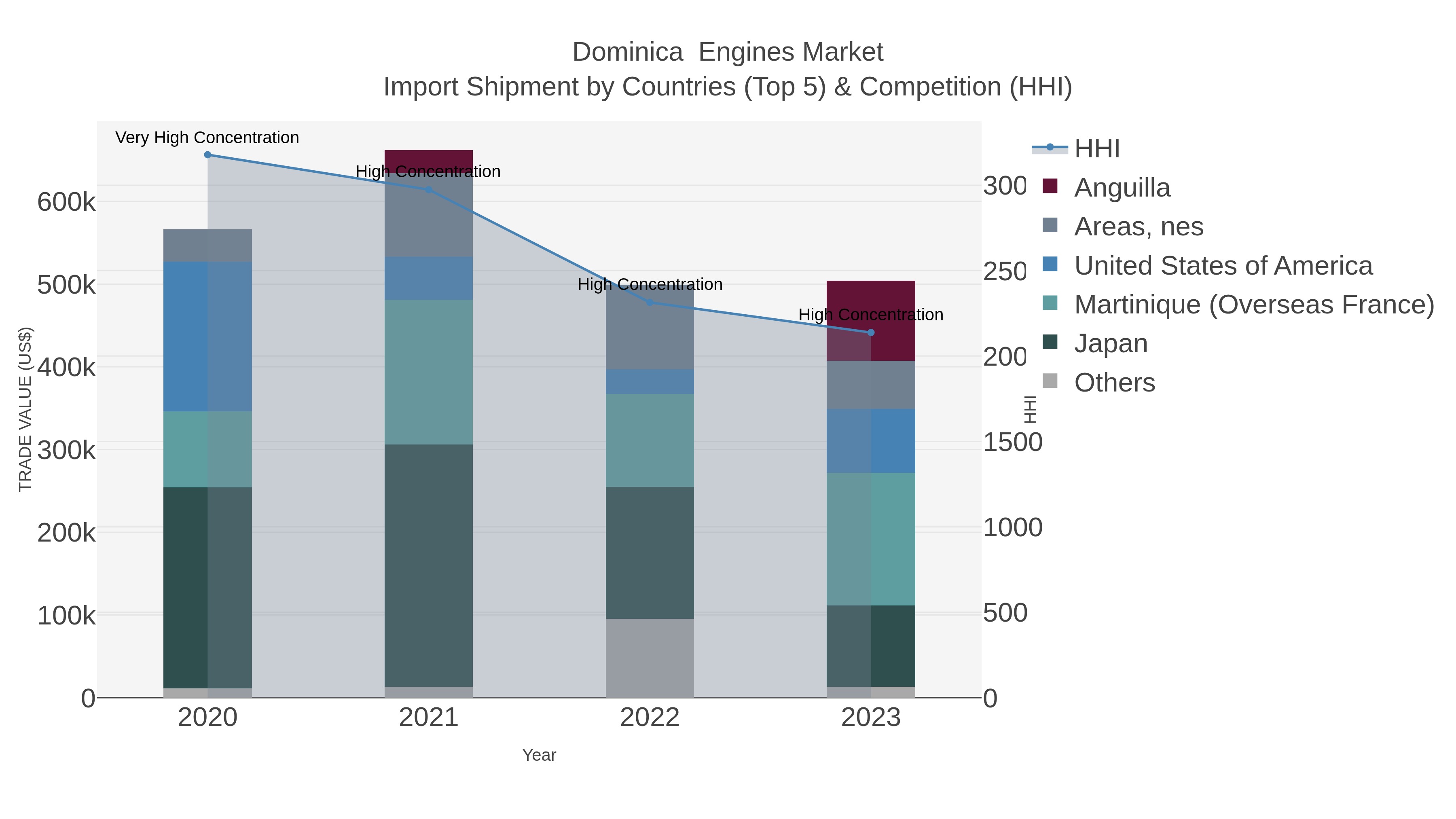 Dominica  Engines Market Import Shipment by Countries (Top 5) & Competition (HHI)