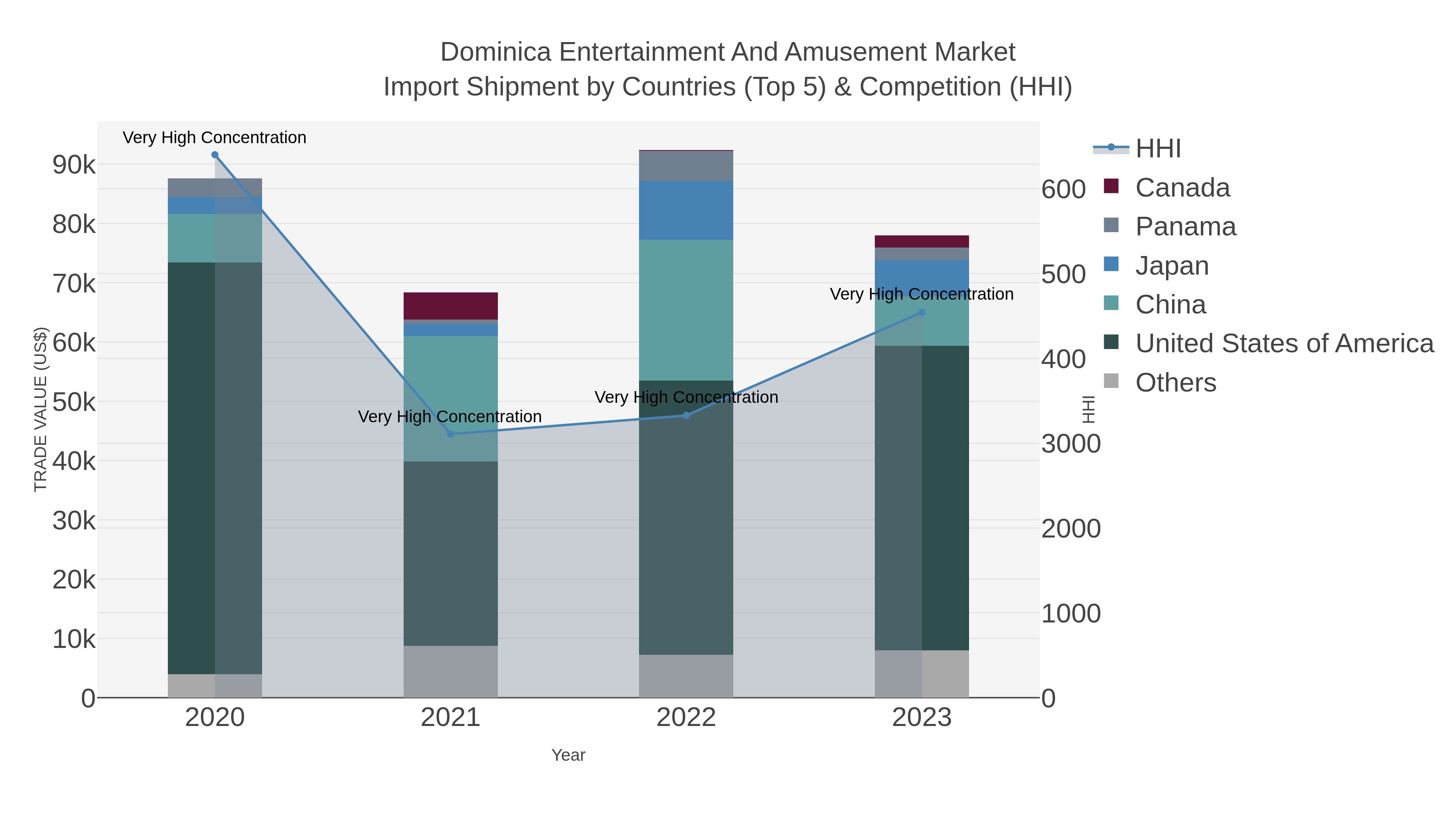 Dominica Entertainment And Amusement Market Import Shipment by Countries (Top 5) & Competition (HHI)