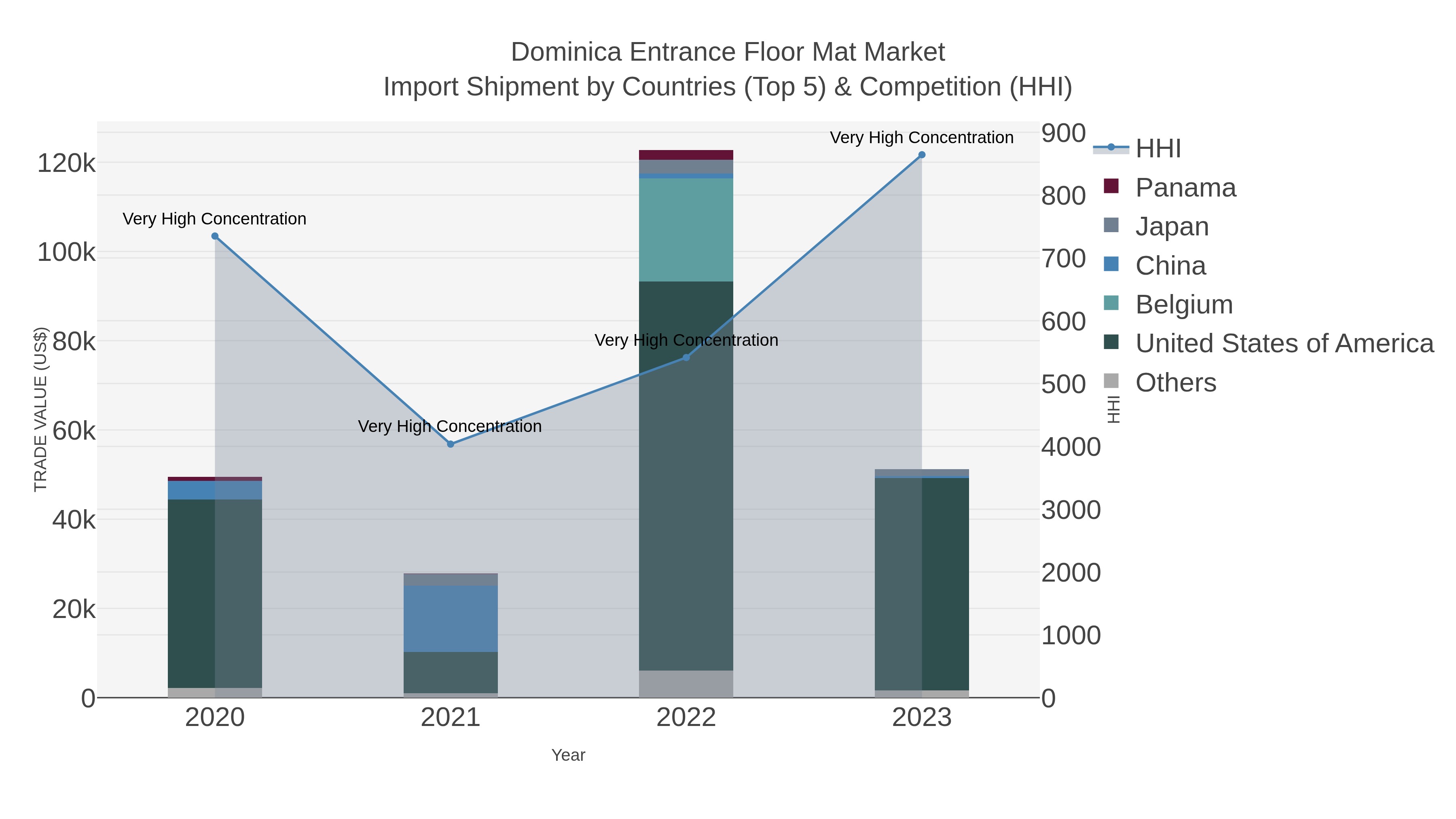 Dominica Entrance Floor Mat Market Import Shipment by Countries (Top 5) & Competition (HHI)