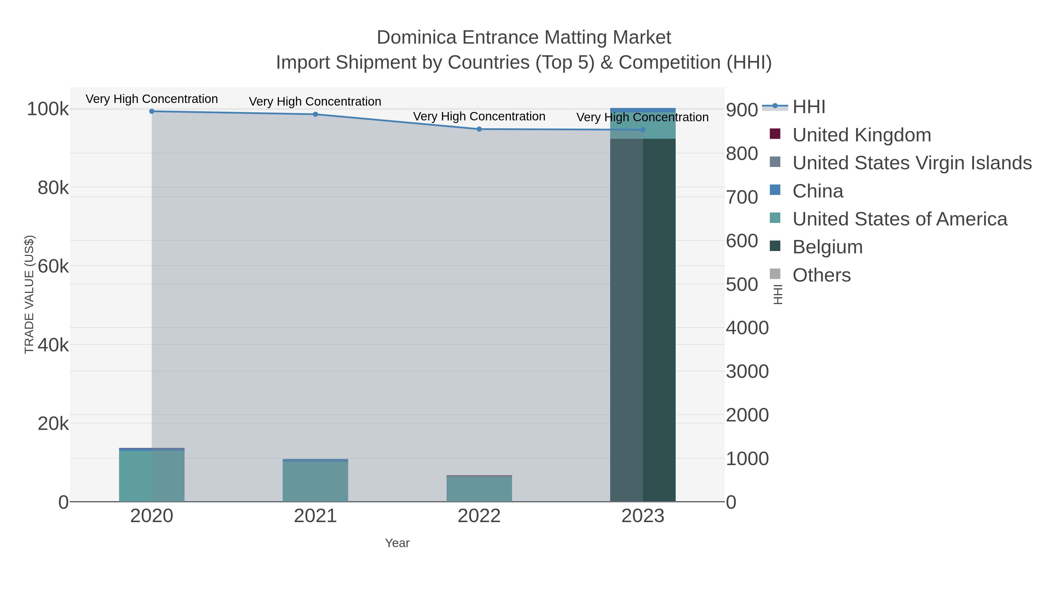 Dominica Entrance Matting Market Import Shipment by Countries (Top 5) & Competition (HHI)