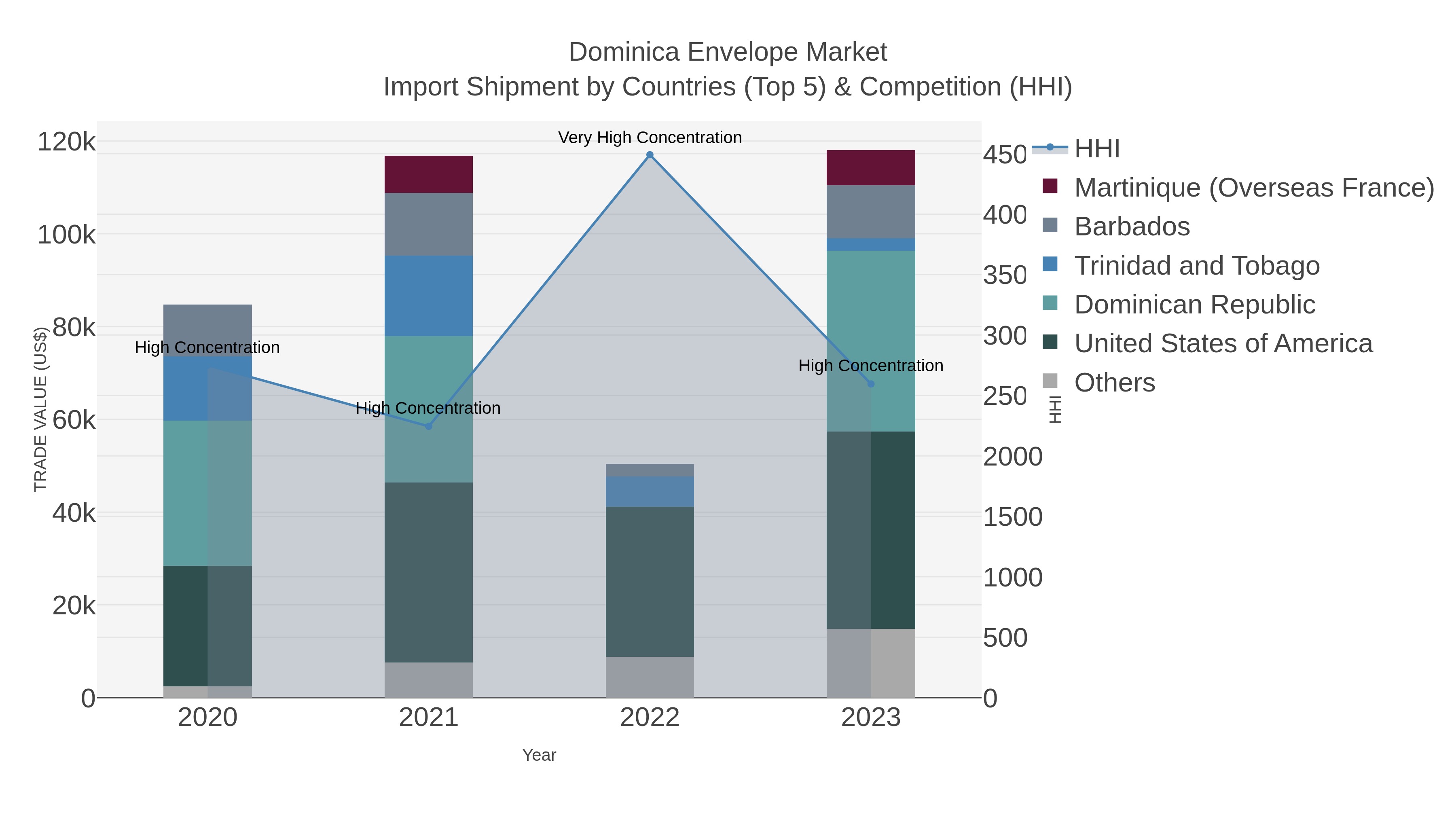 Dominica Envelope Market Import Shipment by Countries (Top 5) & Competition (HHI)