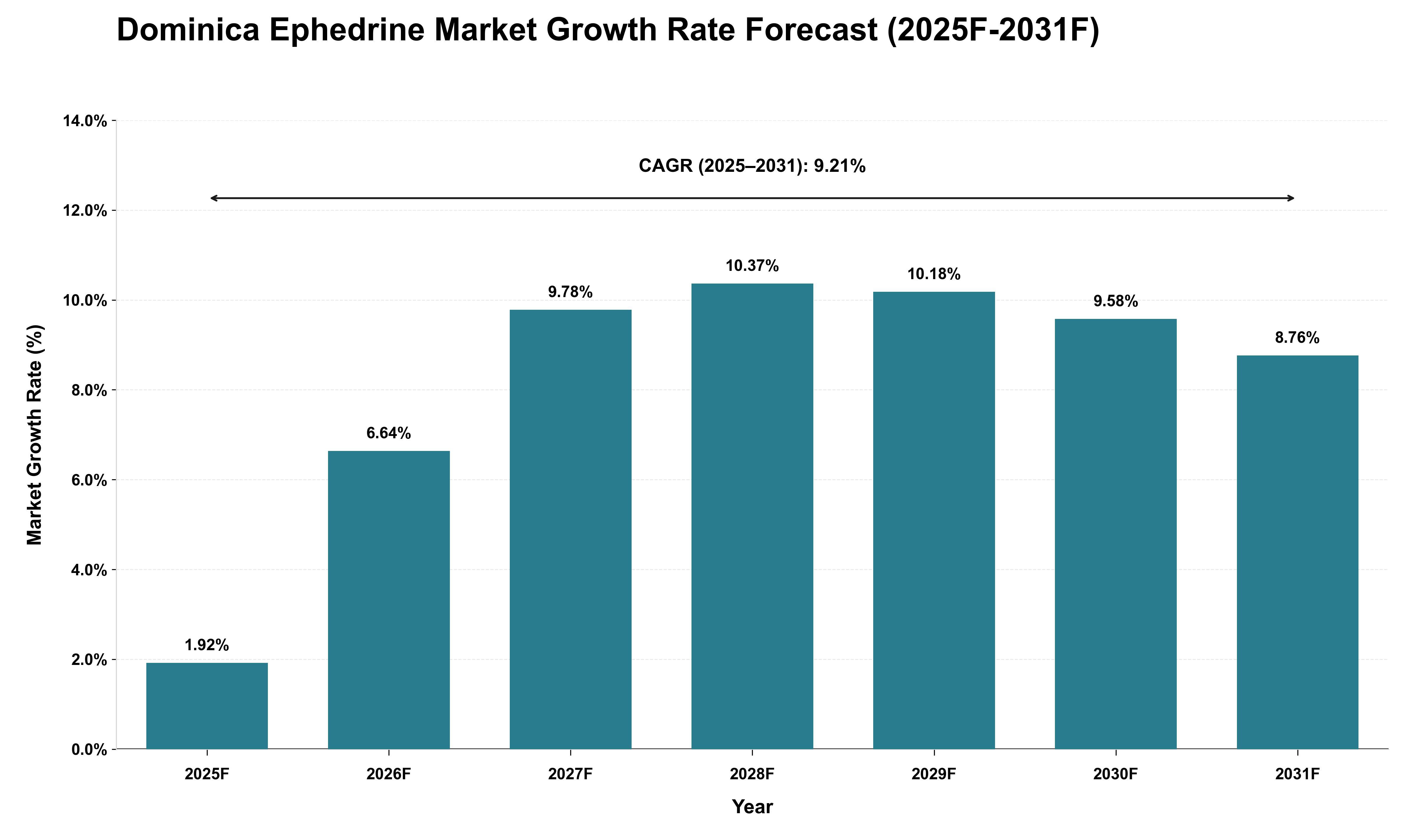 Dominica Ephedrine Market Growth Rate Analysis (2025 - 2031)