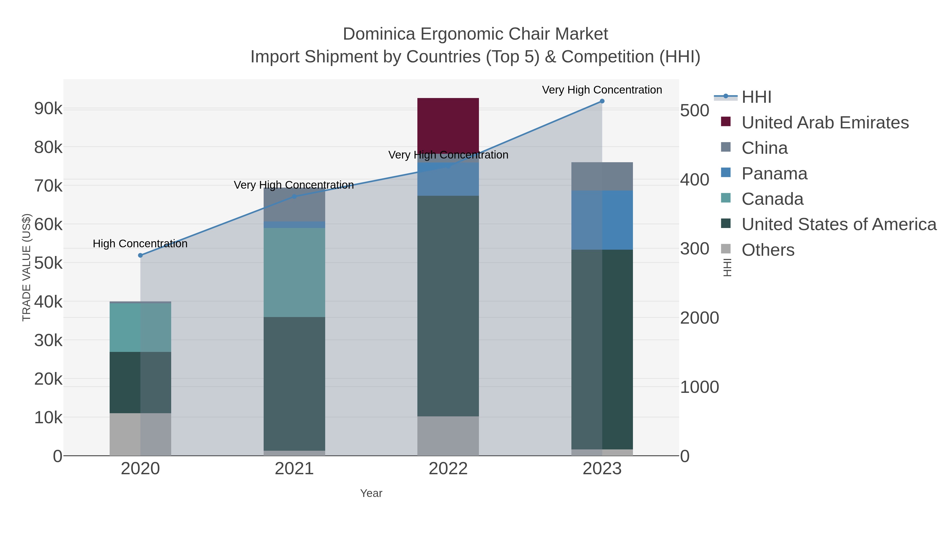 Dominica Ergonomic Chair Market Import Shipment by Countries (Top 5) & Competition (HHI)