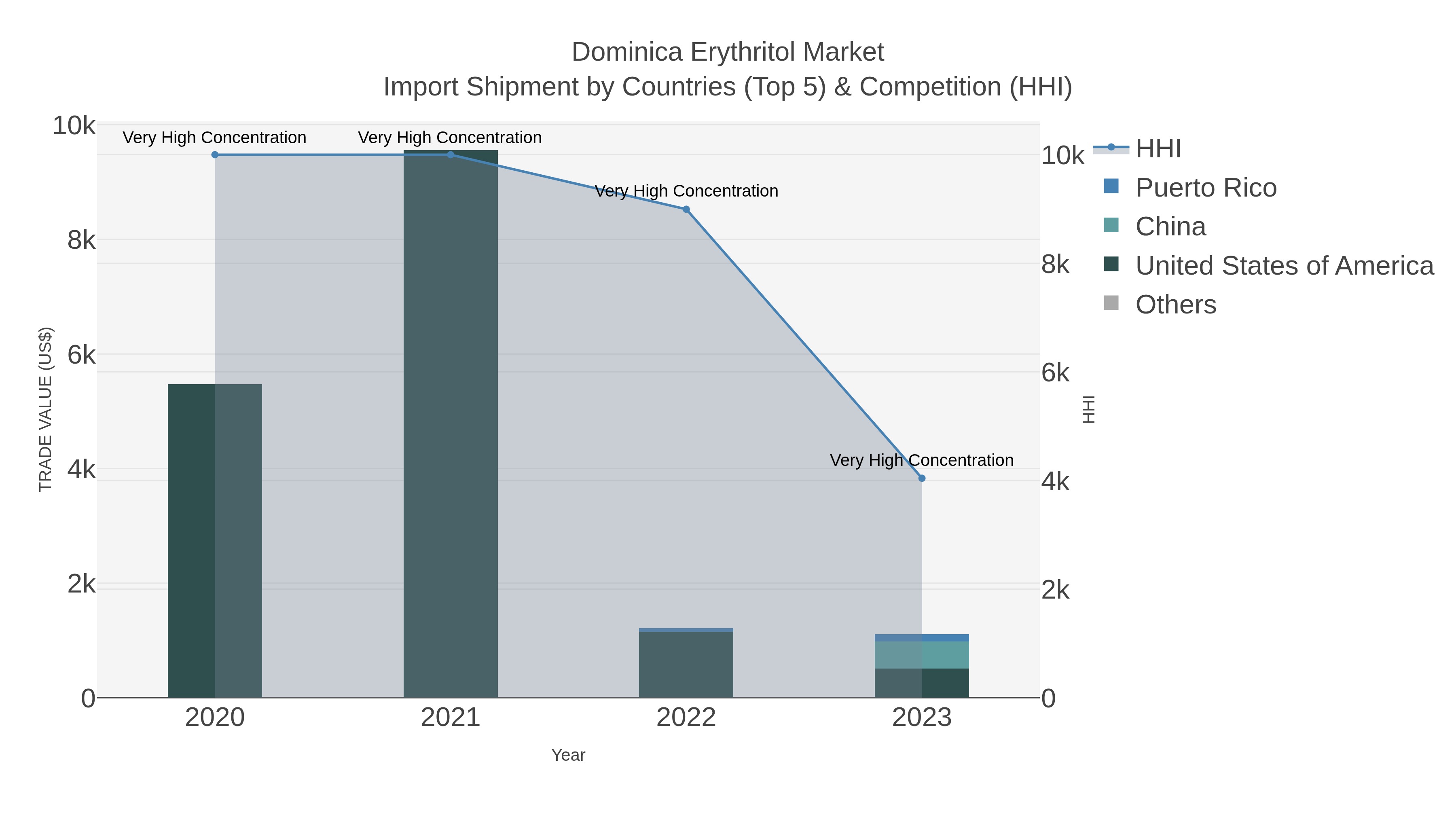 Dominica Erythritol Market Import Shipment by Countries (Top 5) & Competition (HHI)