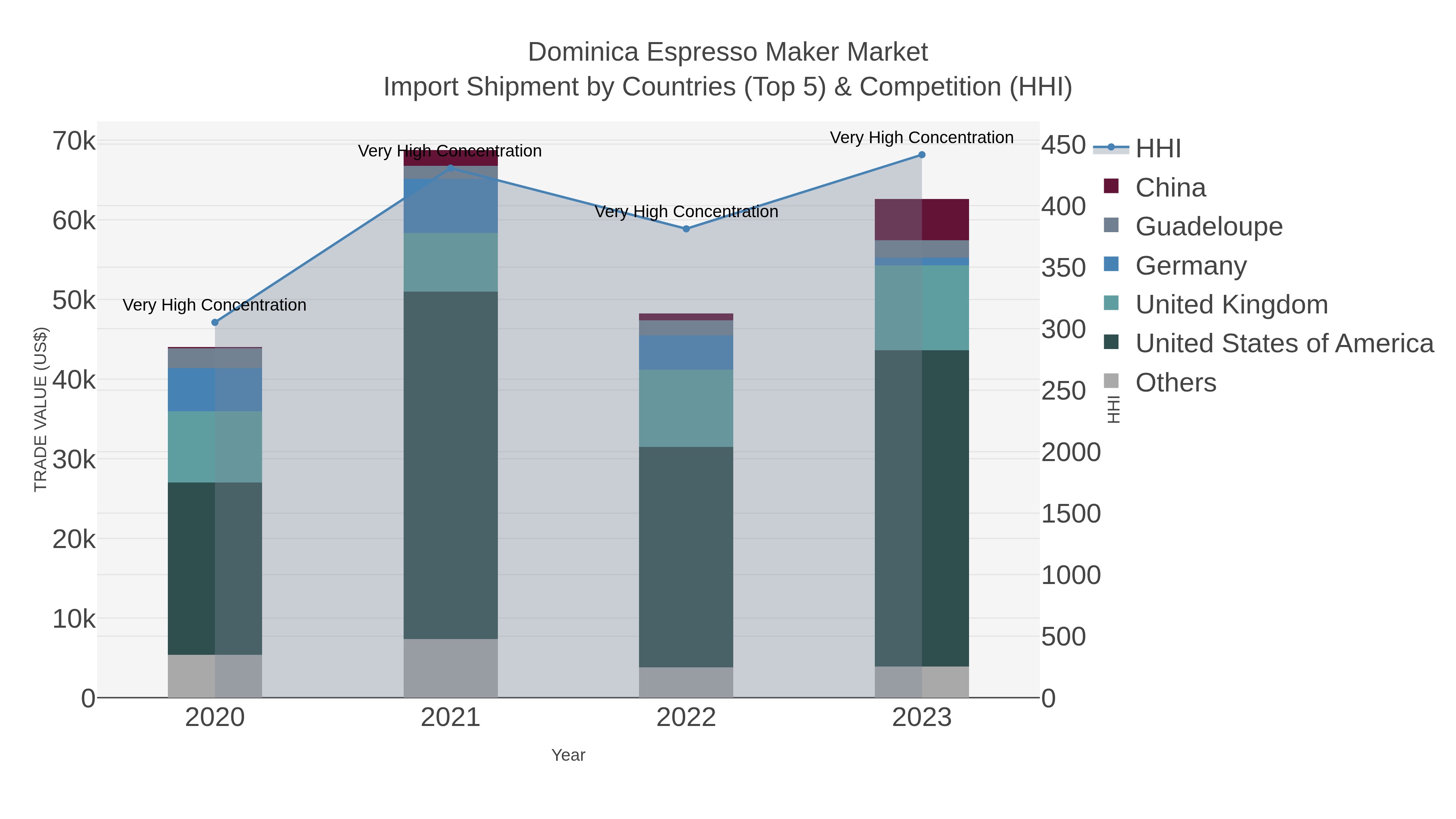 Dominica Espresso Maker Market Import Shipment by Countries (Top 5) & Competition (HHI)