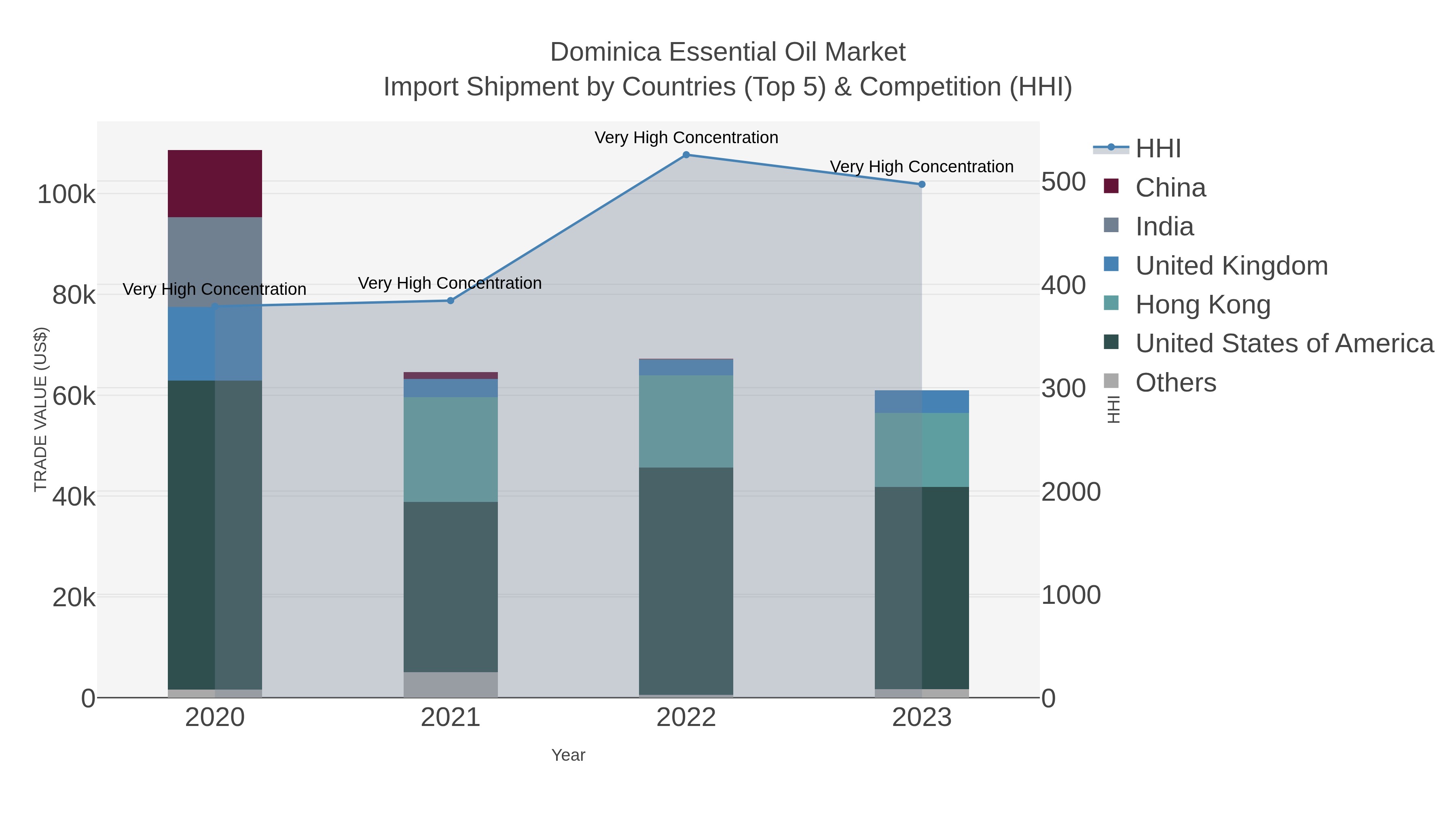 Dominica Essential Oil Market Import Shipment by Countries (Top 5) & Competition (HHI)