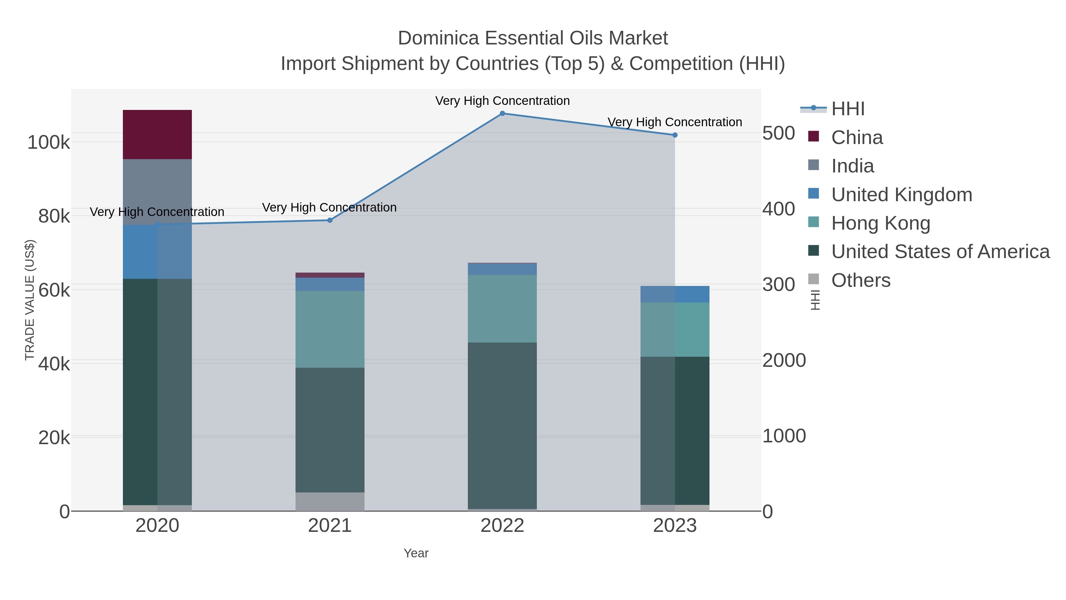 Dominica Essential Oils Market Import Shipment by Countries (Top 5) & Competition (HHI)
