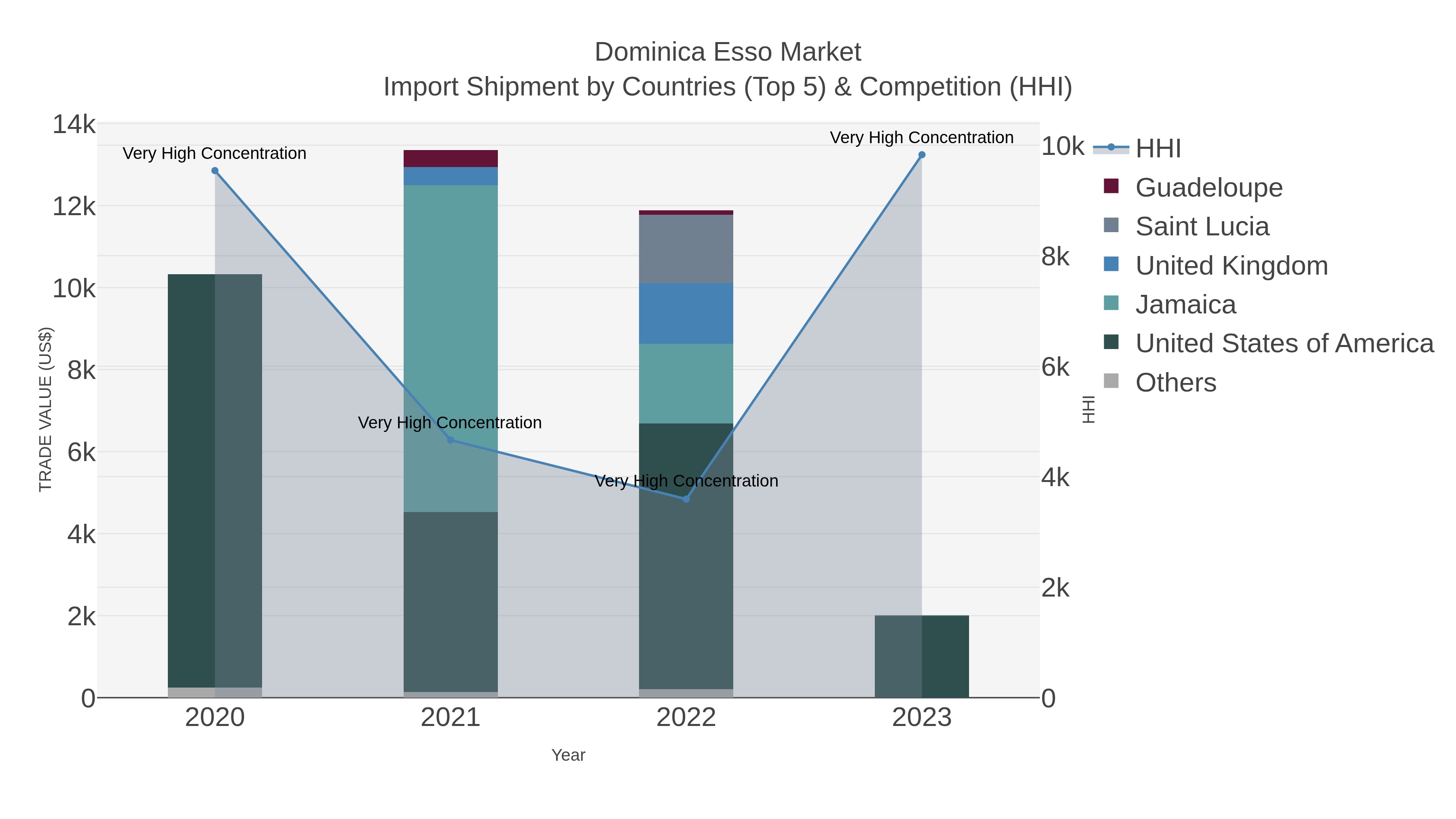 Dominica Esso Market Import Shipment by Countries (Top 5) & Competition (HHI)