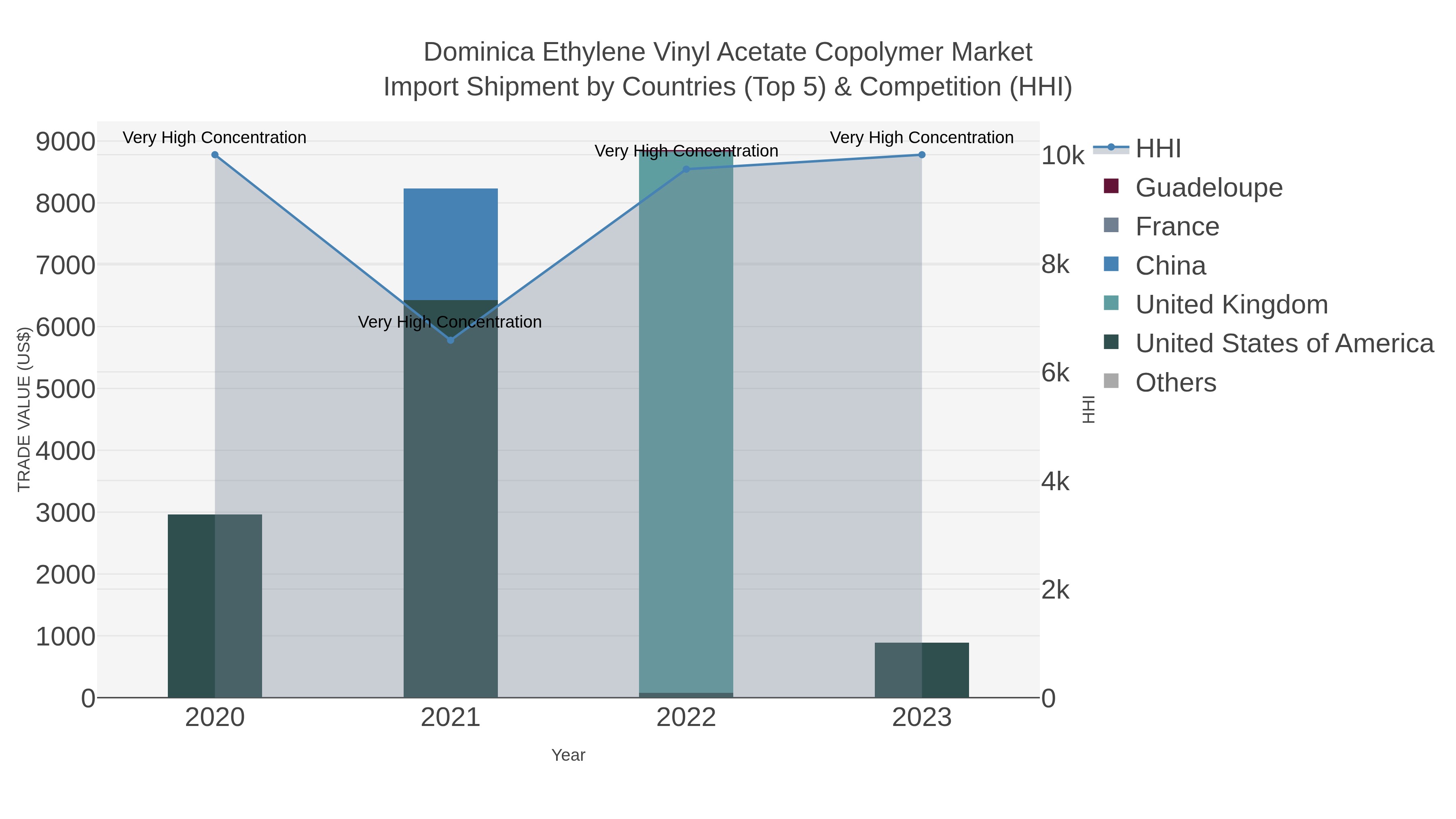 Dominica Ethylene Vinyl Acetate Copolymer Market Import Shipment by Countries (Top 5) & Competition (HHI)