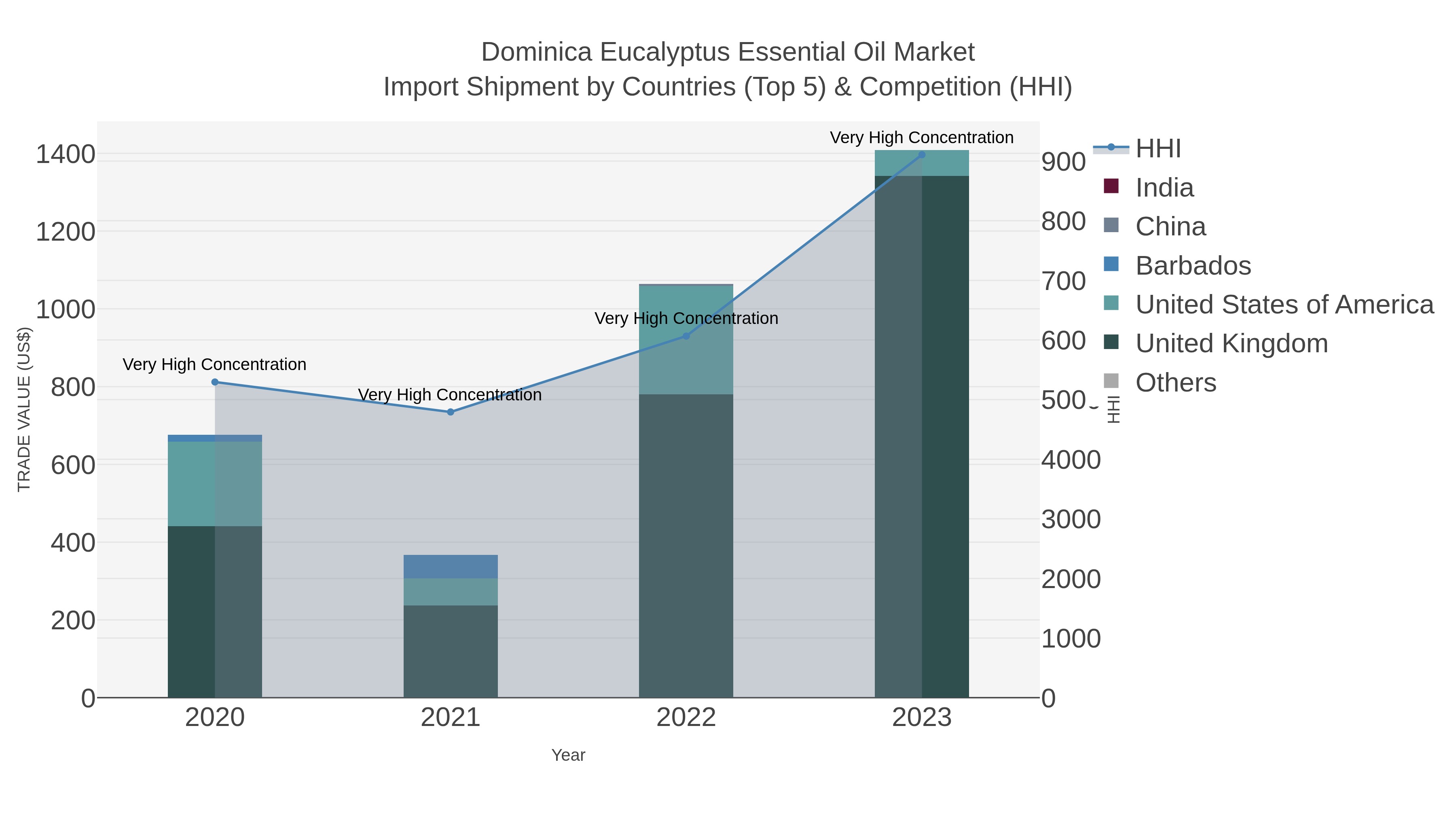 Dominica Eucalyptus Essential Oil Market Import Shipment by Countries (Top 5) & Competition (HHI)
