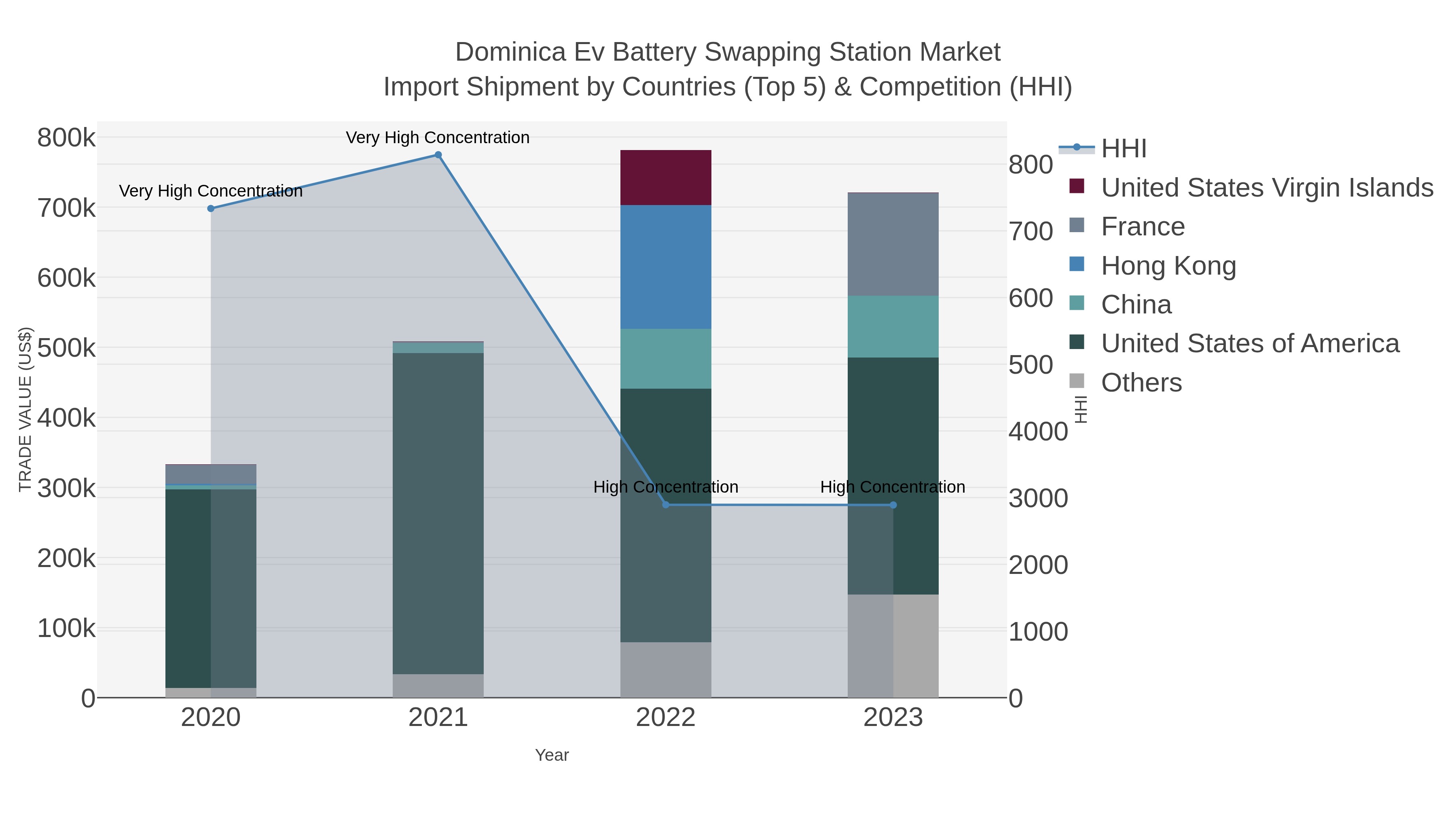 Dominica Ev Battery Swapping Station Market Import Shipment by Countries (Top 5) & Competition (HHI)