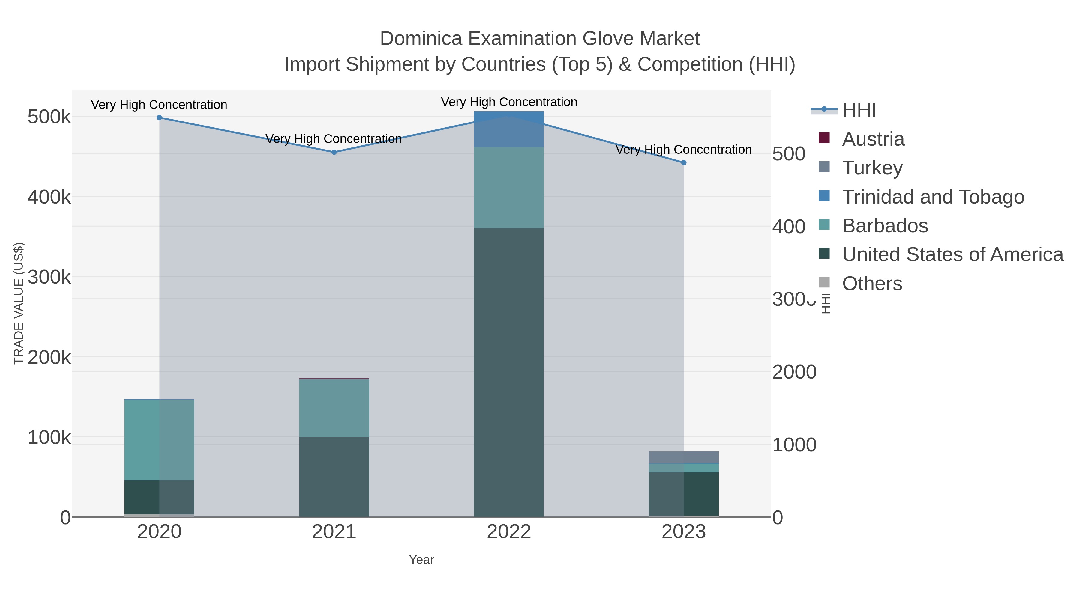 Dominica Examination Glove Market Import Shipment by Countries (Top 5) & Competition (HHI)