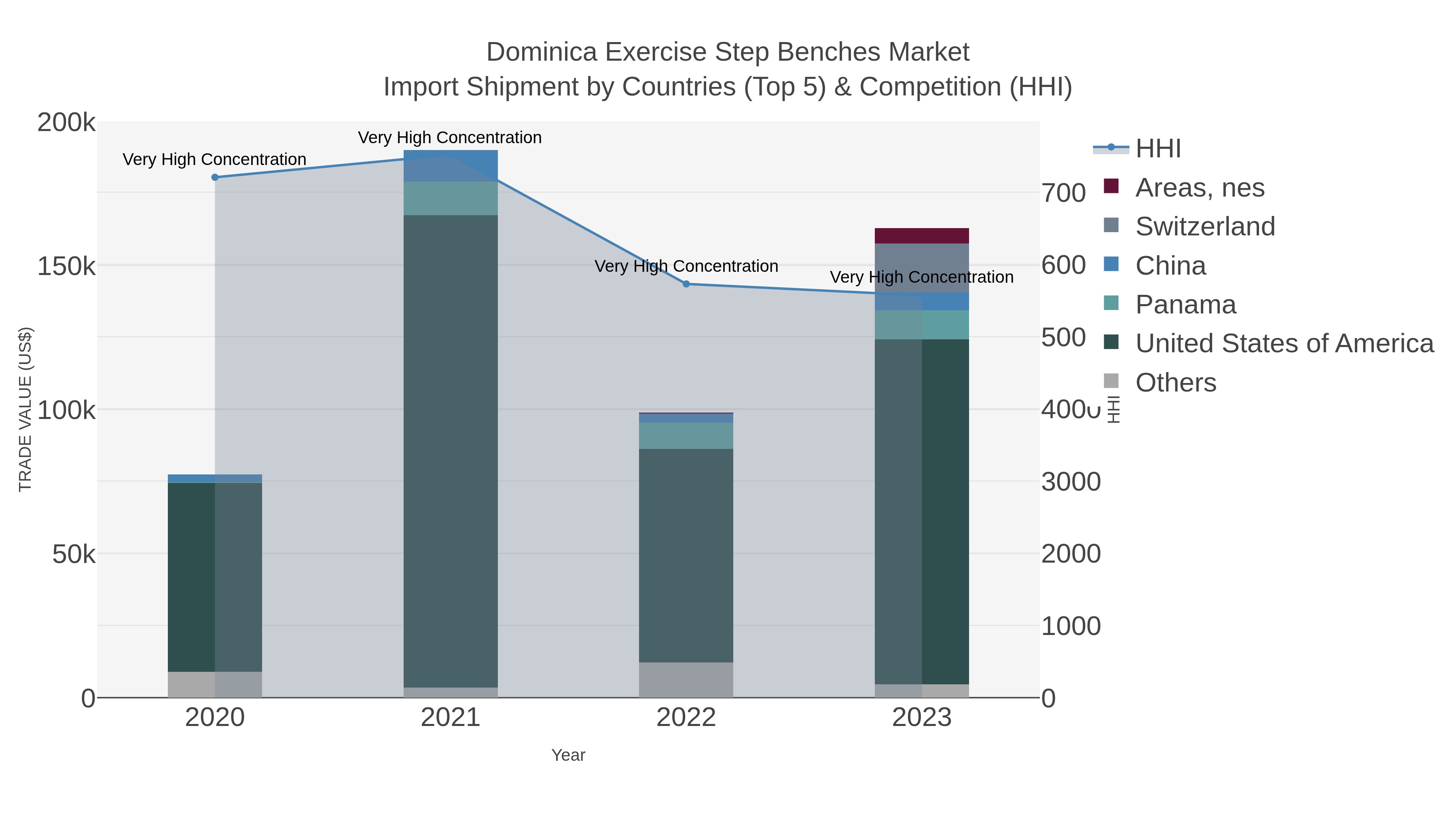 Dominica Exercise Step Benches Market Import Shipment by Countries (Top 5) & Competition (HHI)