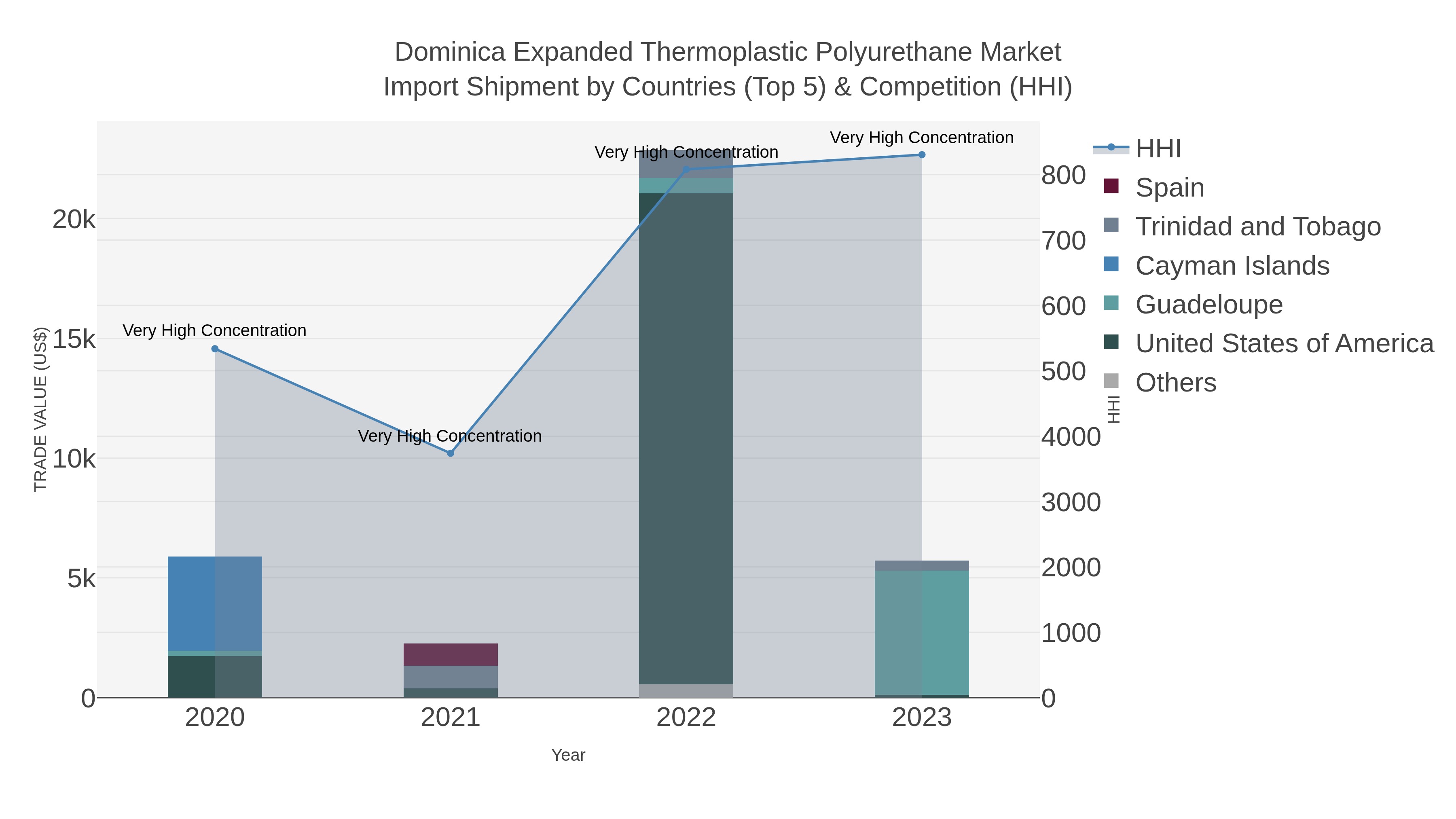 Dominica Expanded Thermoplastic Polyurethane Market Import Shipment by Countries (Top 5) & Competition (HHI)