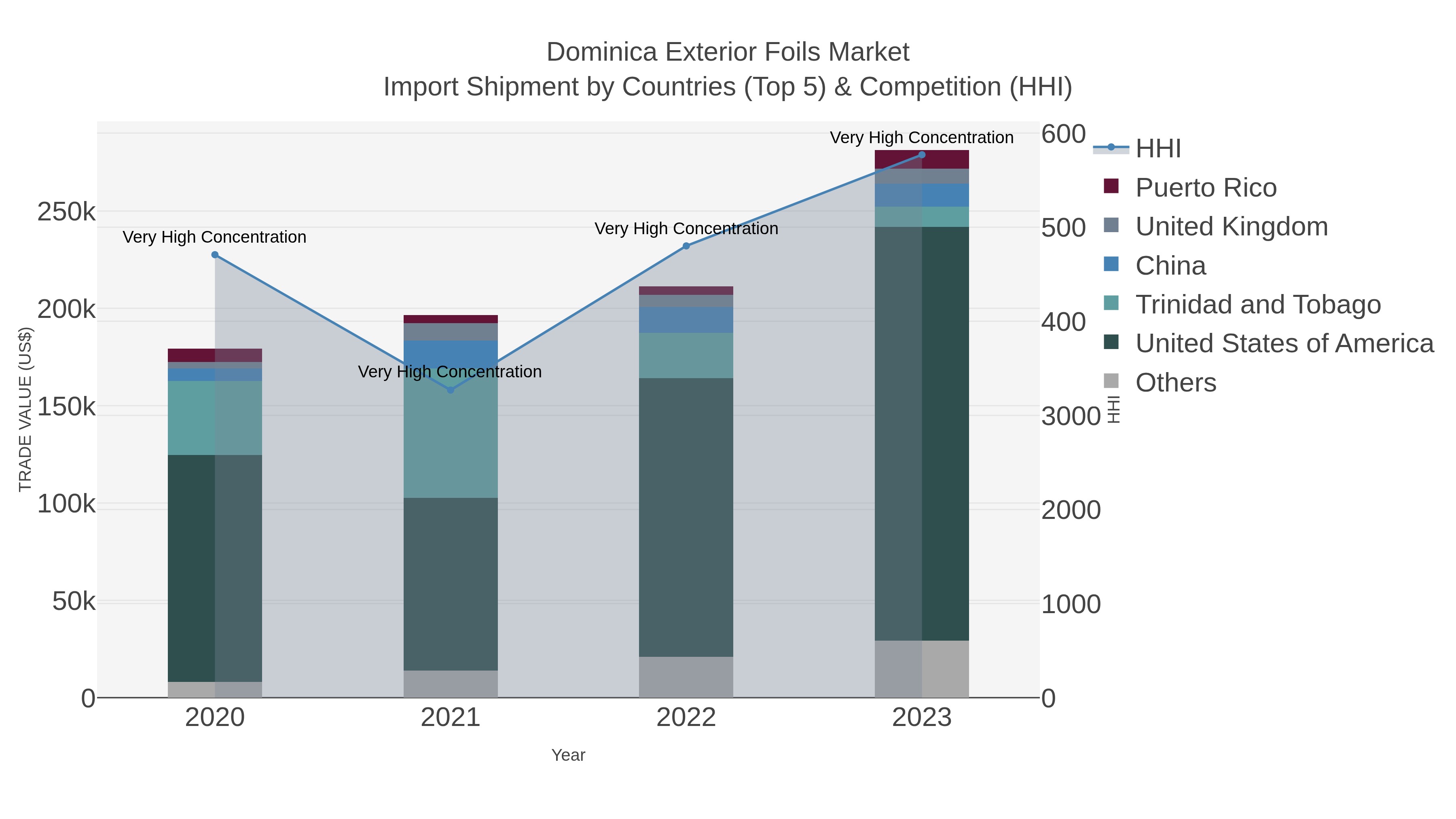 Dominica Exterior Foils Market Import Shipment by Countries (Top 5) & Competition (HHI)