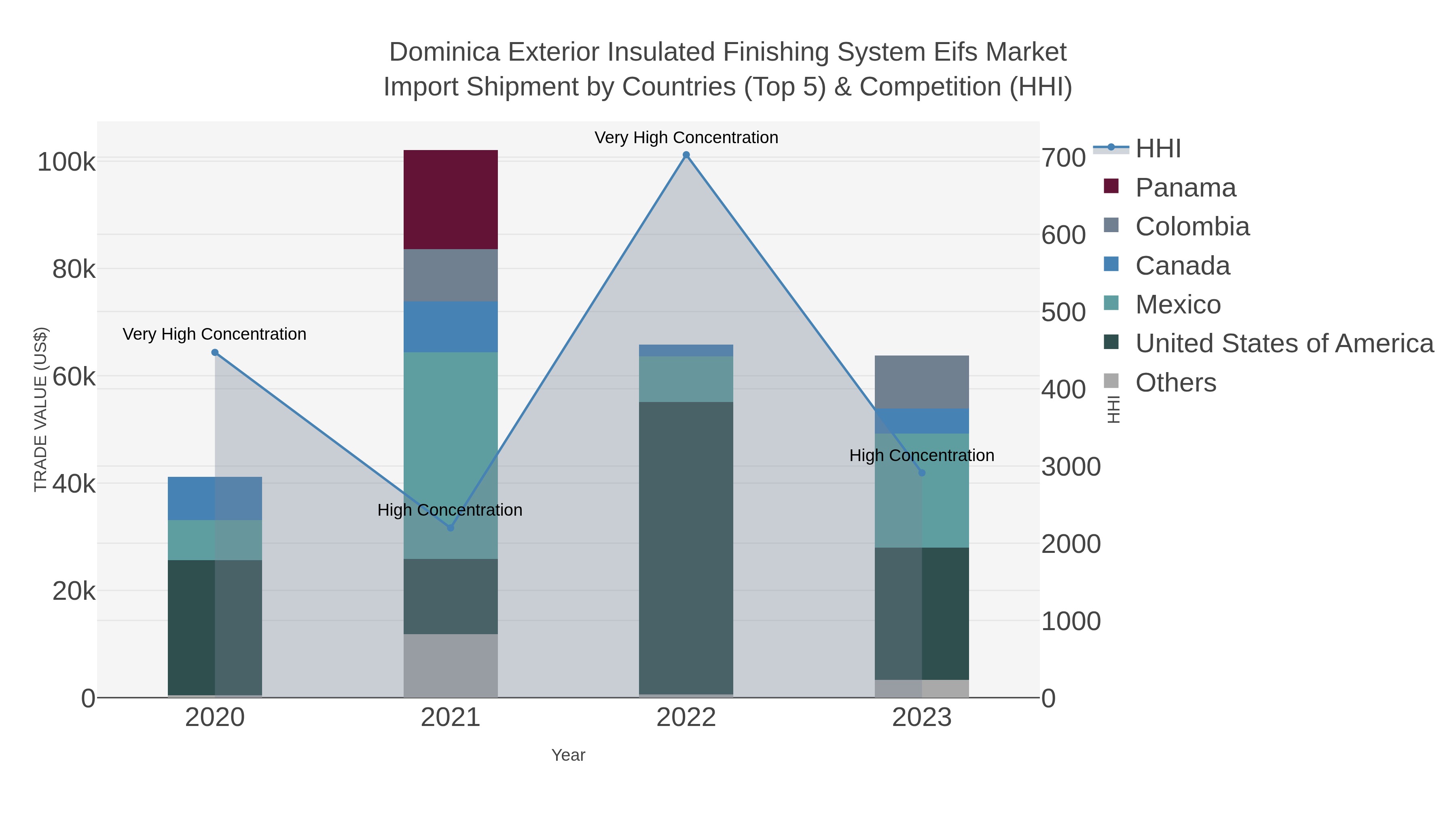 Dominica Exterior Insulated Finishing System Eifs Market Import Shipment by Countries (Top 5) & Competition (HHI)