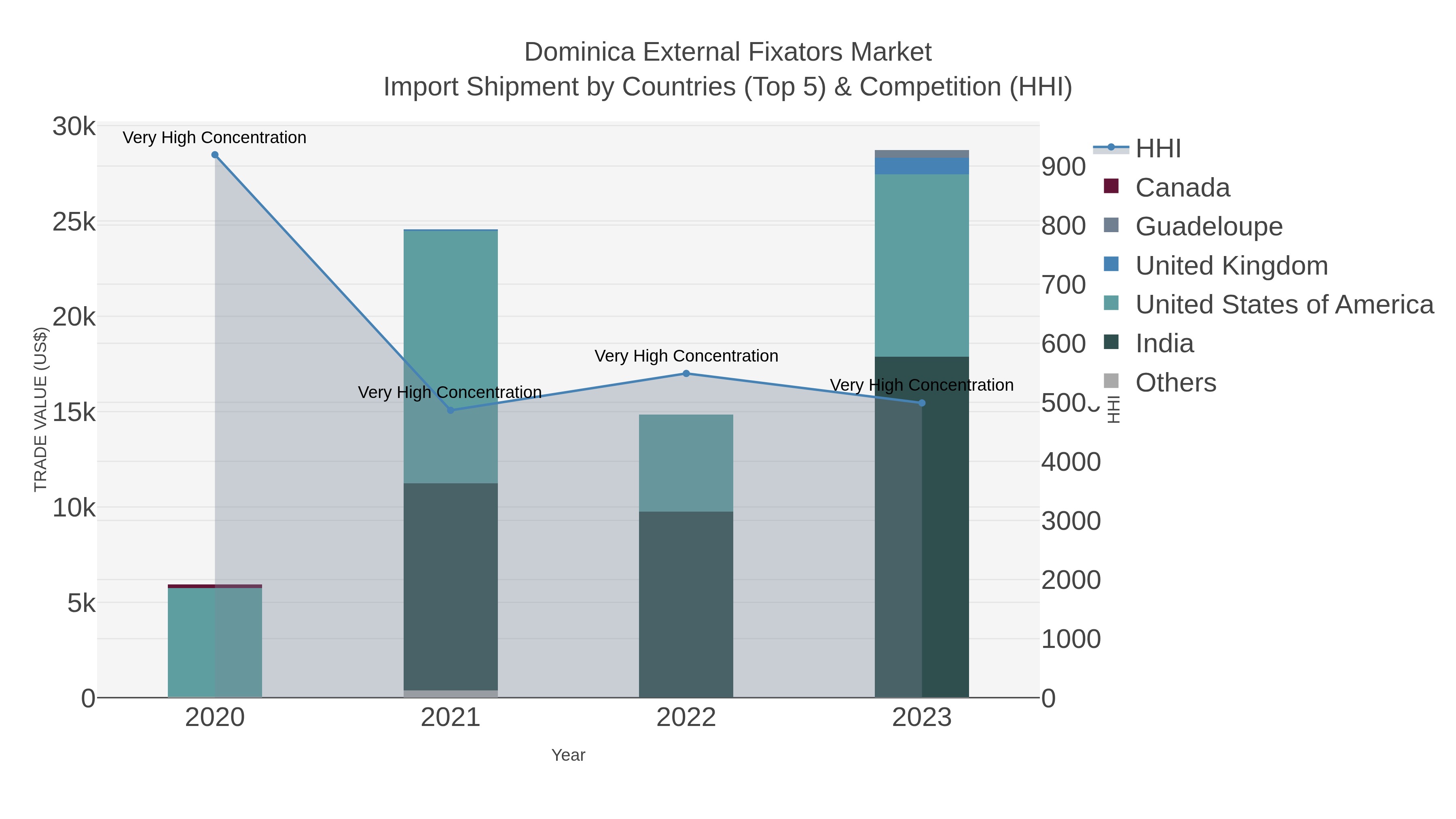 Dominica External Fixators Market Import Shipment by Countries (Top 5) & Competition (HHI)