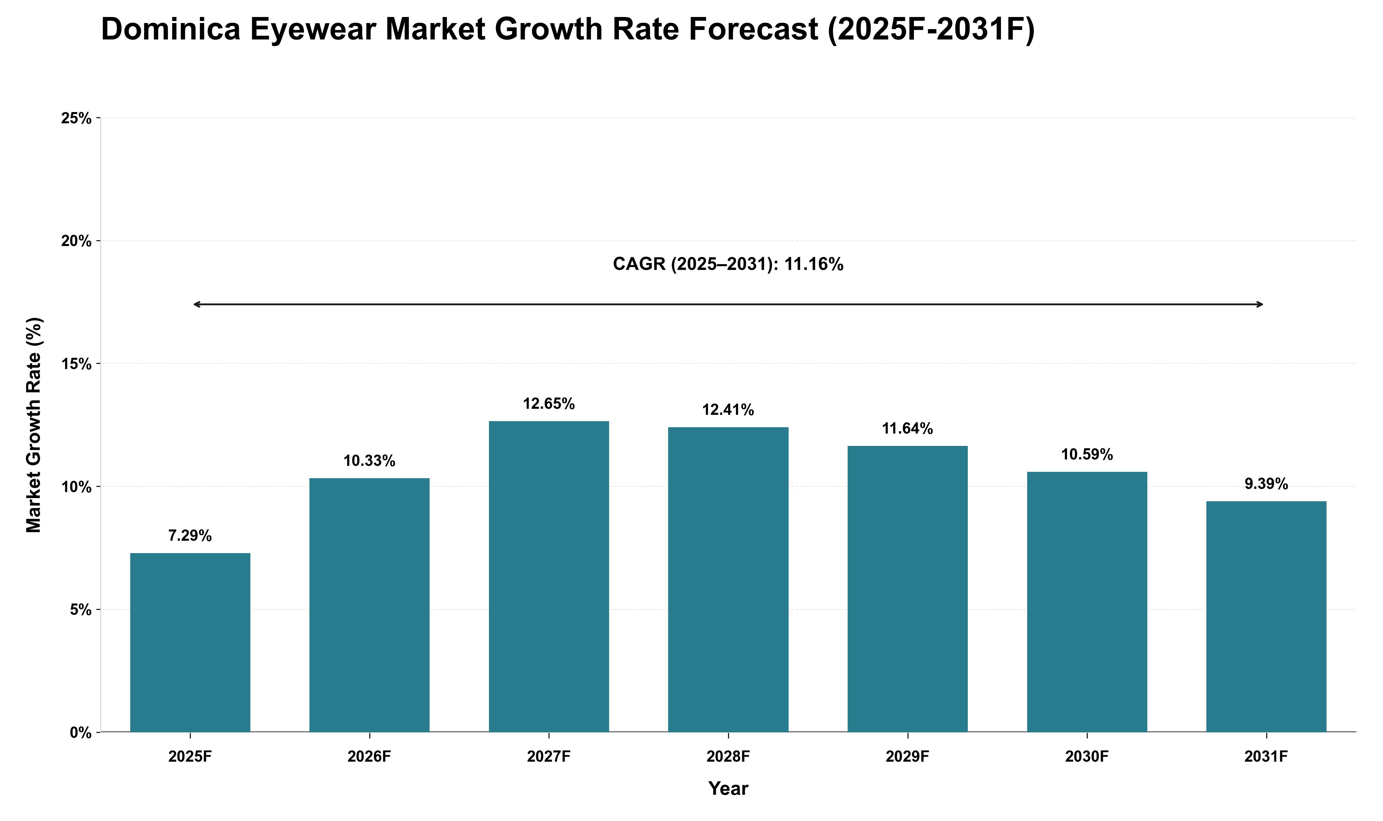 Dominica Eyewear Market Growth Rate Analysis (2025 - 2031)