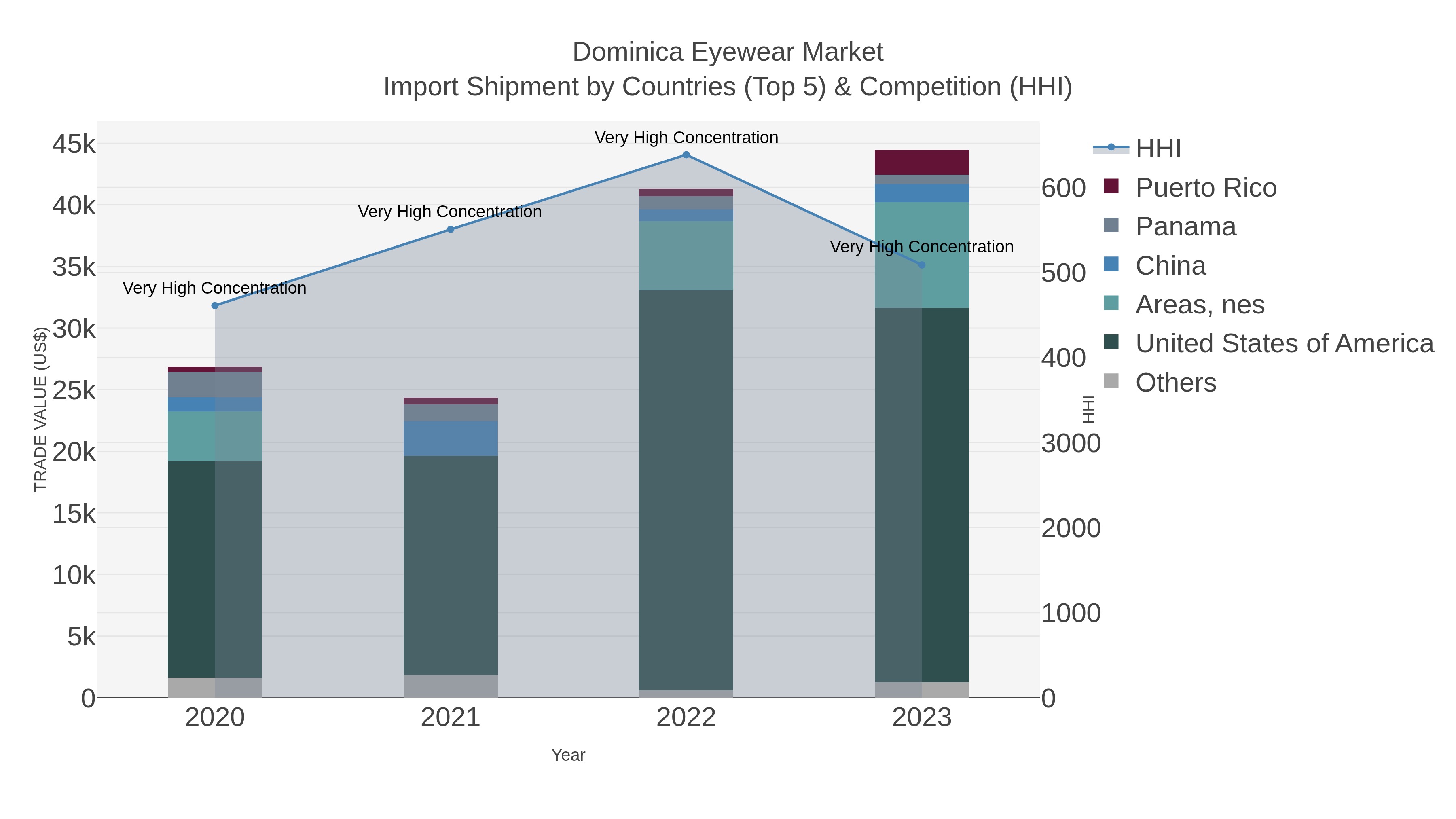 Dominica Eyewear Market Import Shipment by Countries (Top 5) & Competition (HHI)