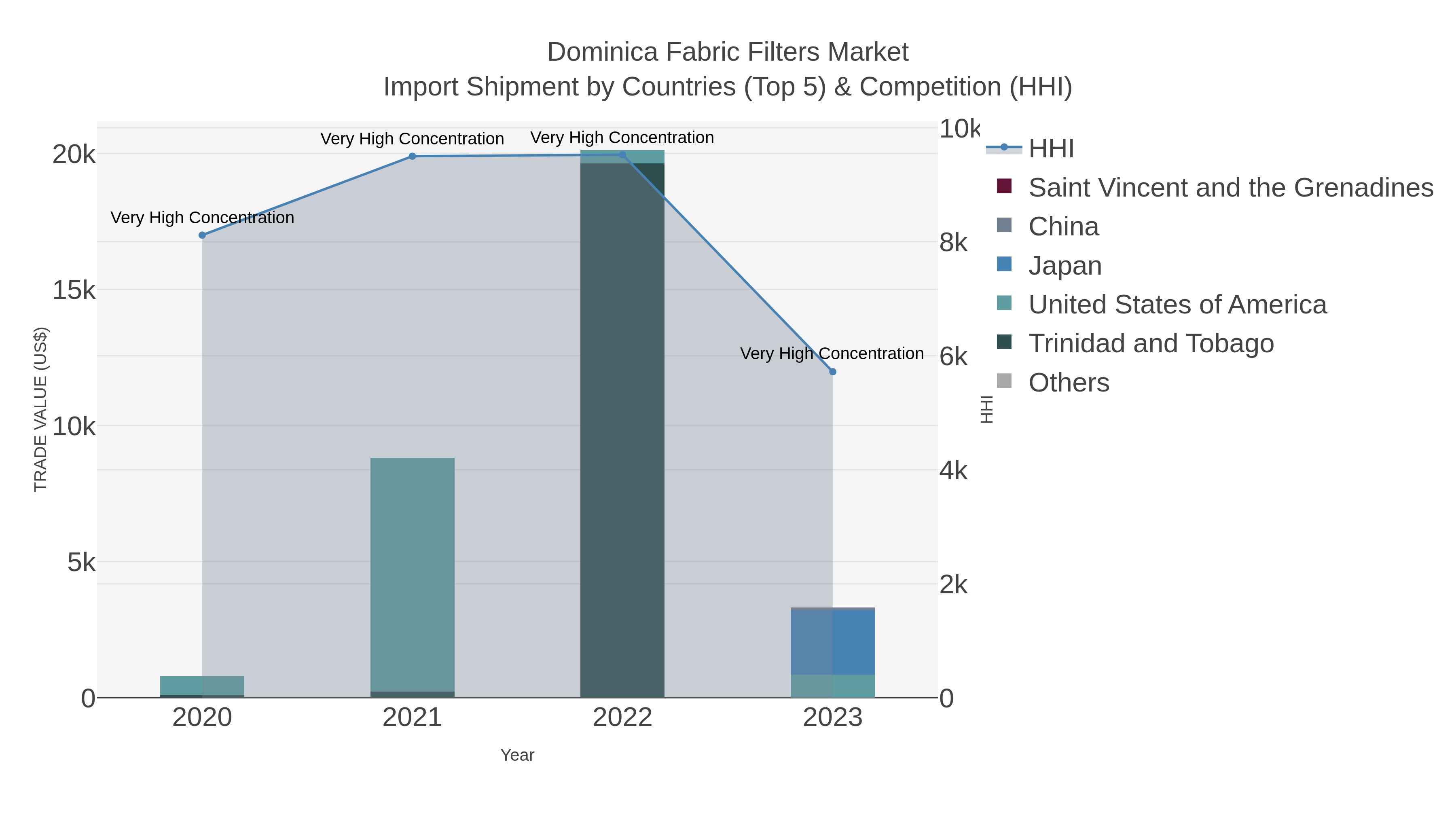 Dominica Fabric Filters Market Import Shipment by Countries (Top 5) & Competition (HHI)