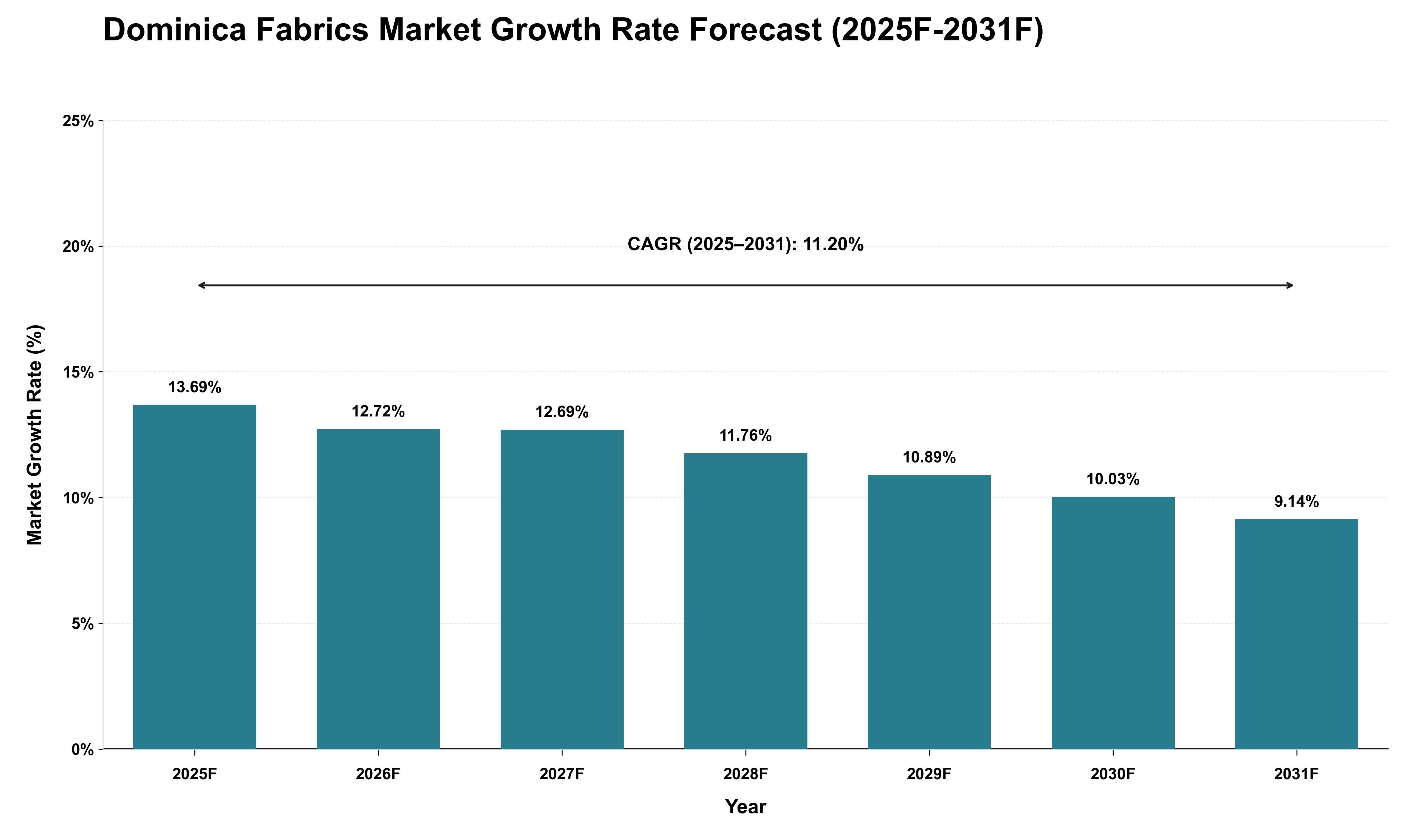 Dominica Fabrics Market Growth Rate Analysis (2025 - 2031)