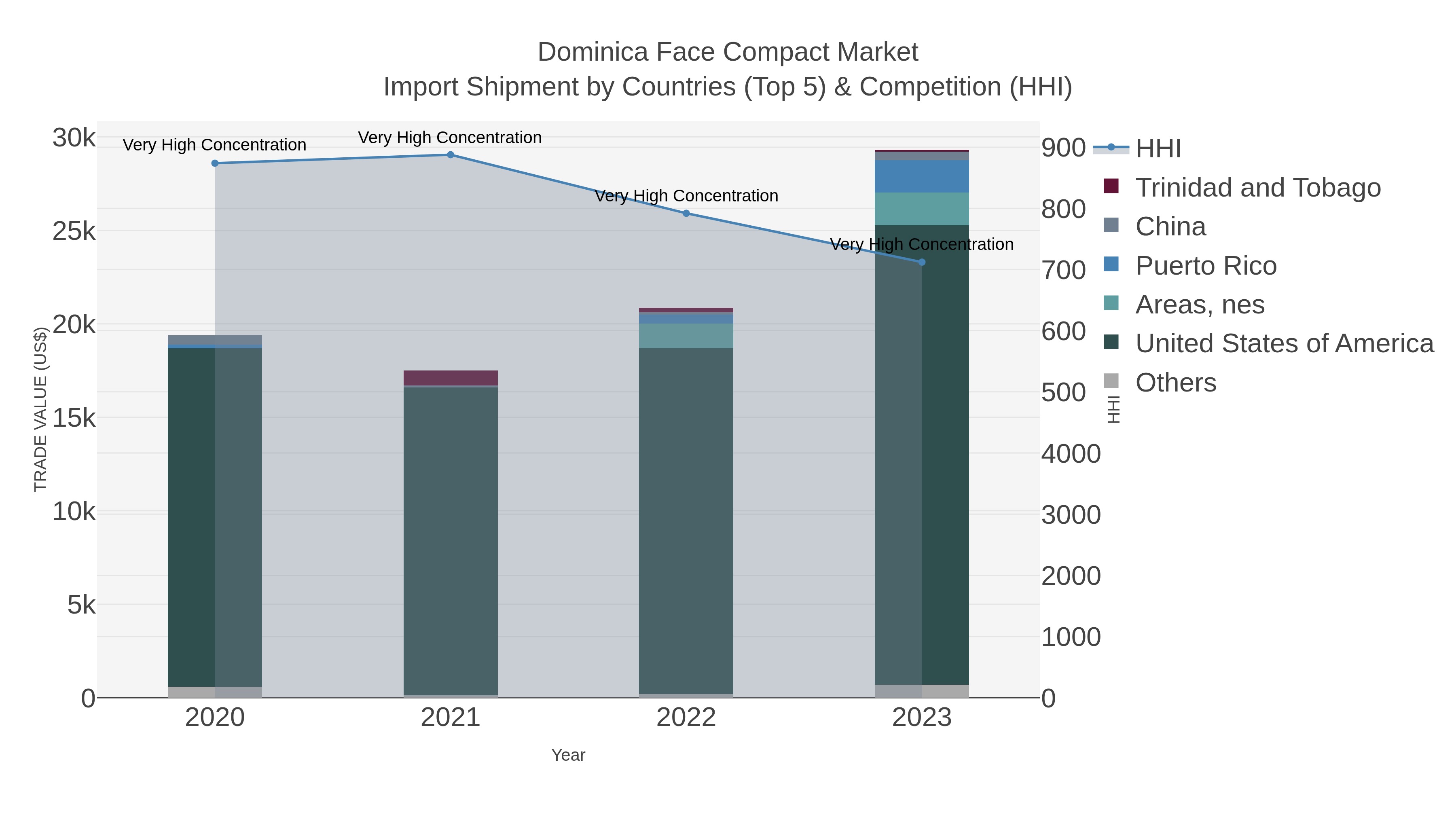 Dominica Face Compact Market Import Shipment by Countries (Top 5) & Competition (HHI)
