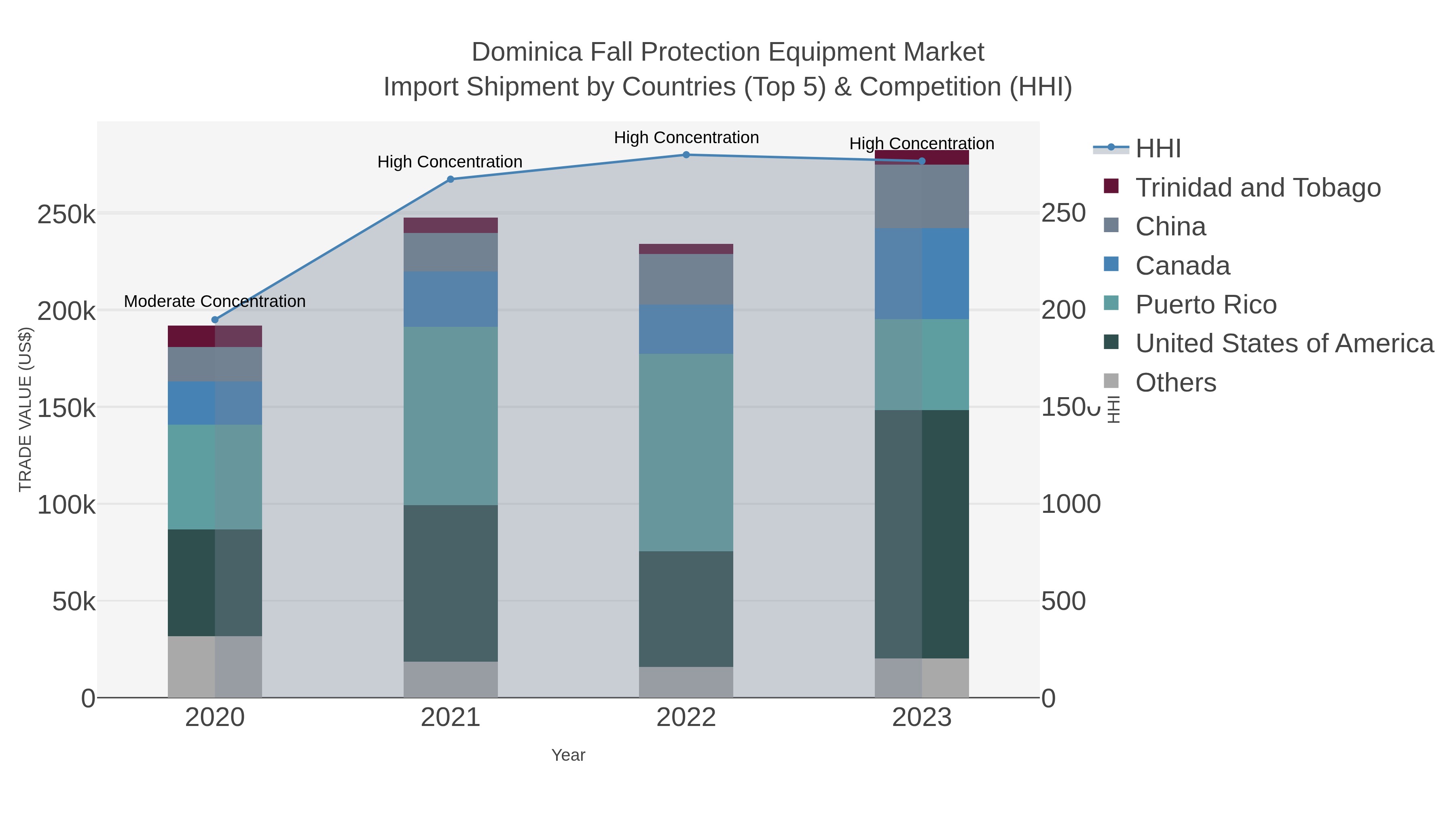 Dominica Fall Protection Equipment Market Import Shipment by Countries (Top 5) & Competition (HHI)