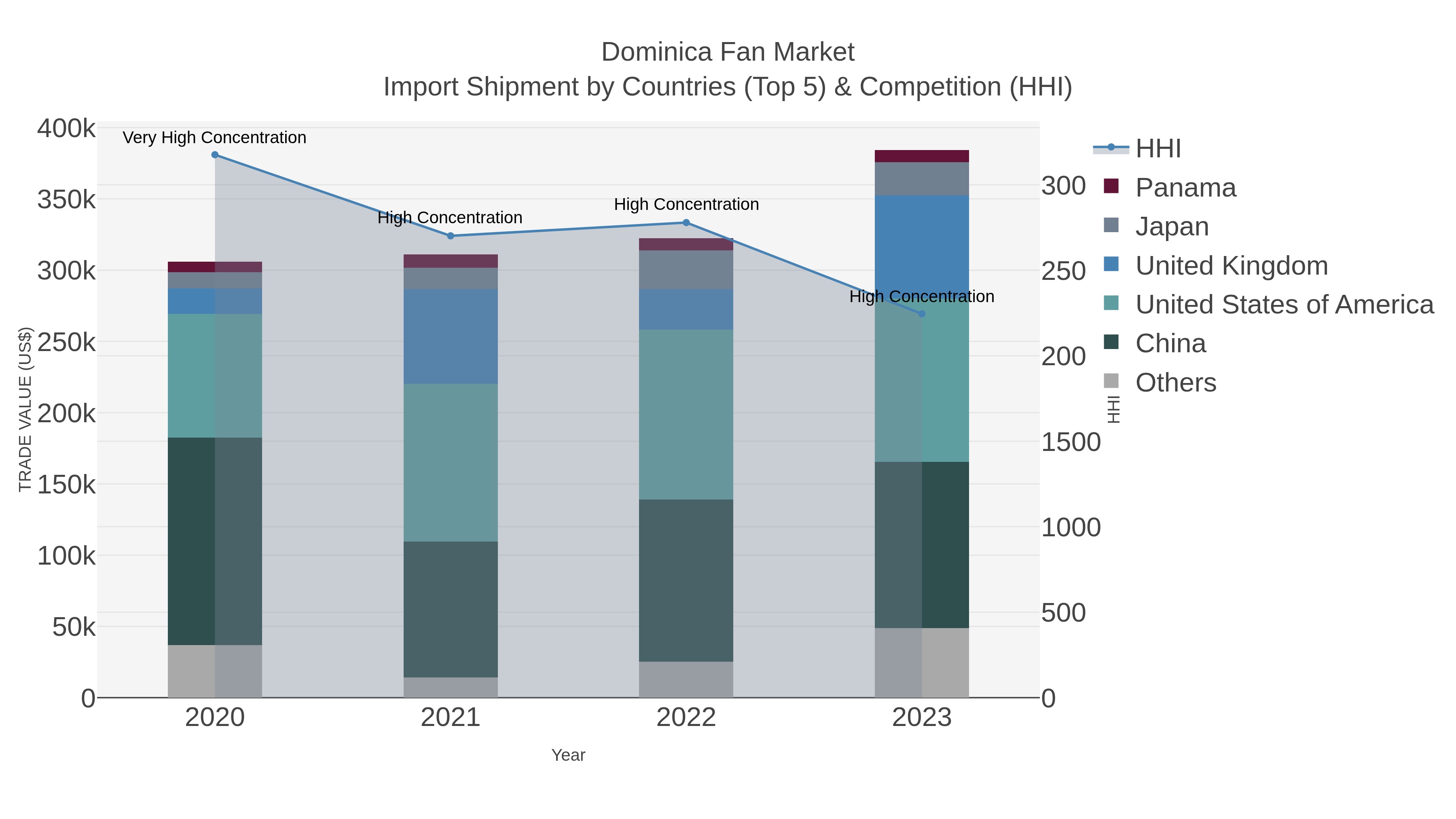 Dominica Fan Market Import Shipment by Countries (Top 5) & Competition (HHI)