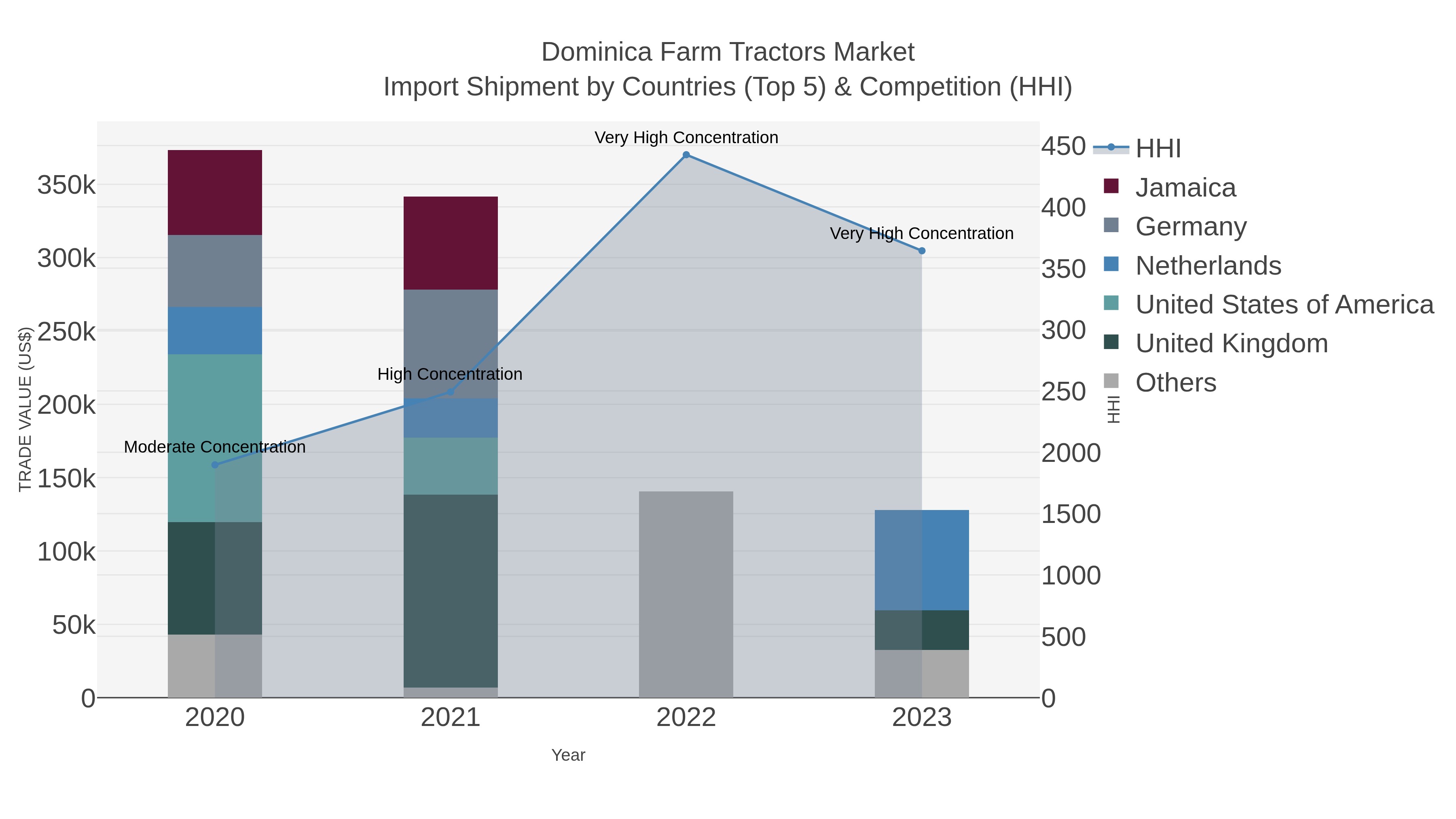 Dominica Farm Tractors Market Import Shipment by Countries (Top 5) & Competition (HHI)