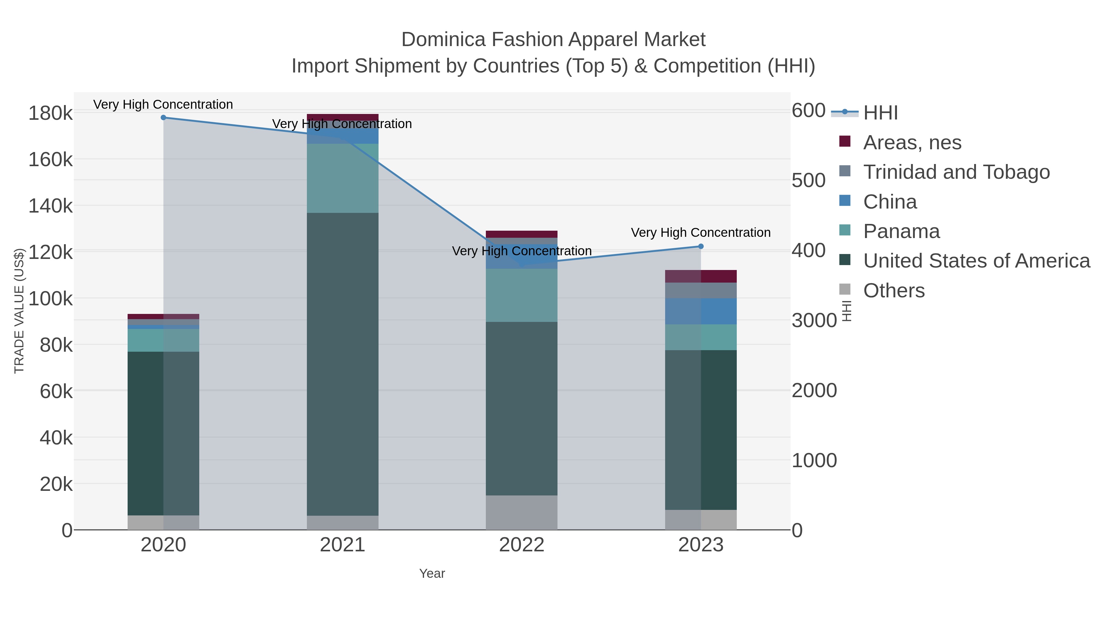 Dominica Fashion Apparel Market Import Shipment by Countries (Top 5) & Competition (HHI)