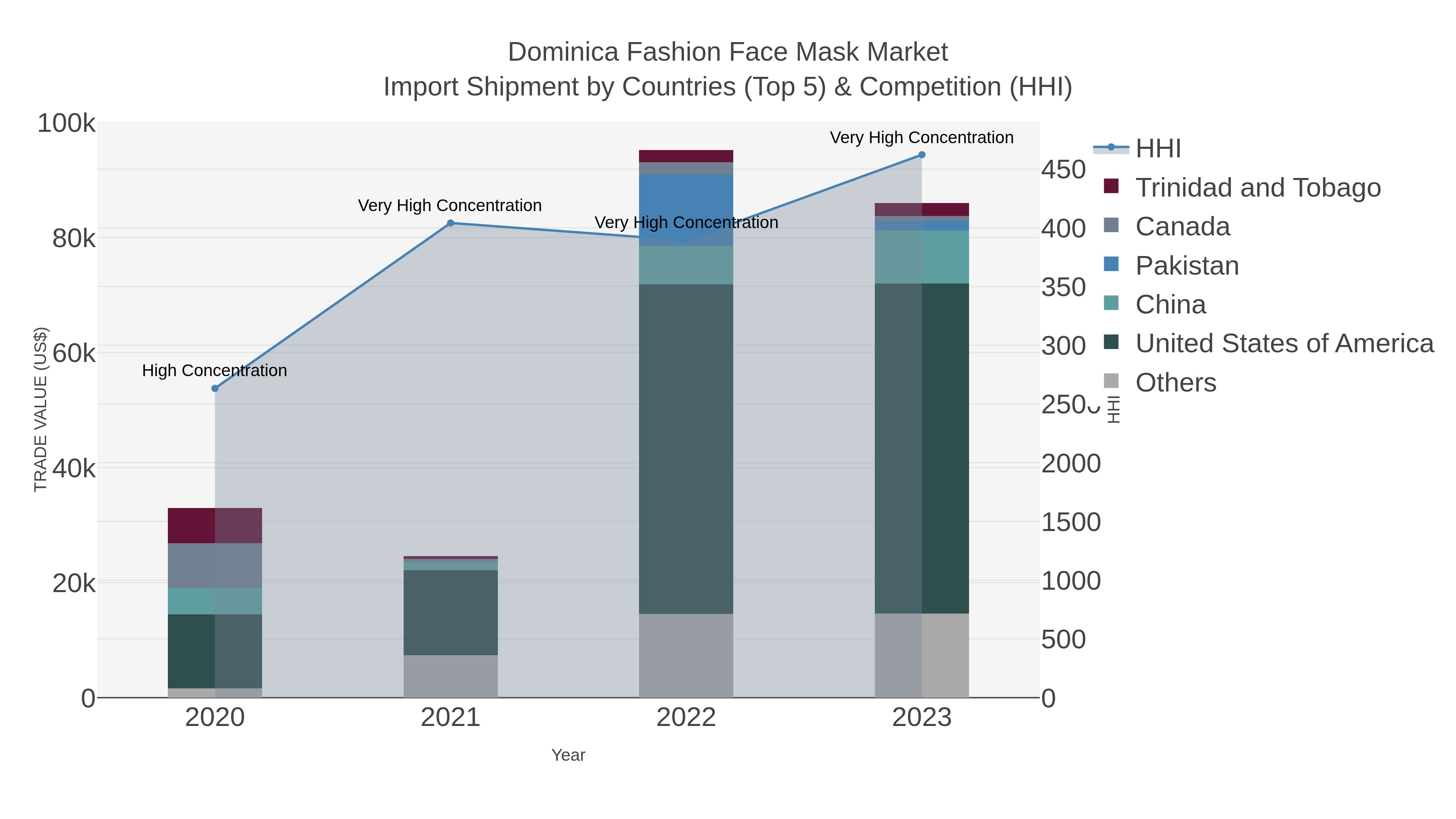 Dominica Fashion Face Mask Market Import Shipment by Countries (Top 5) & Competition (HHI)