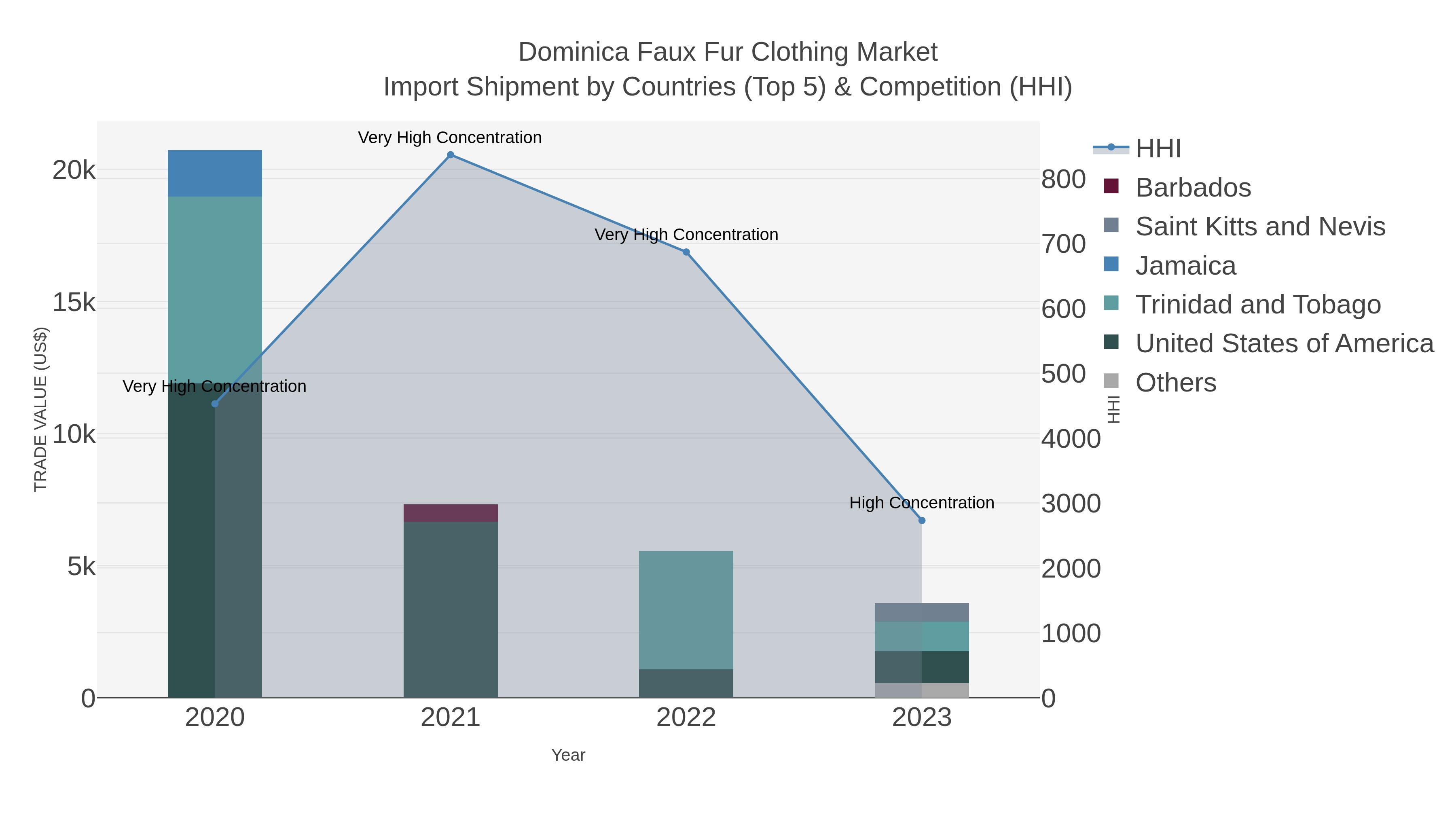 Dominica Faux Fur Clothing Market Import Shipment by Countries (Top 5) & Competition (HHI)