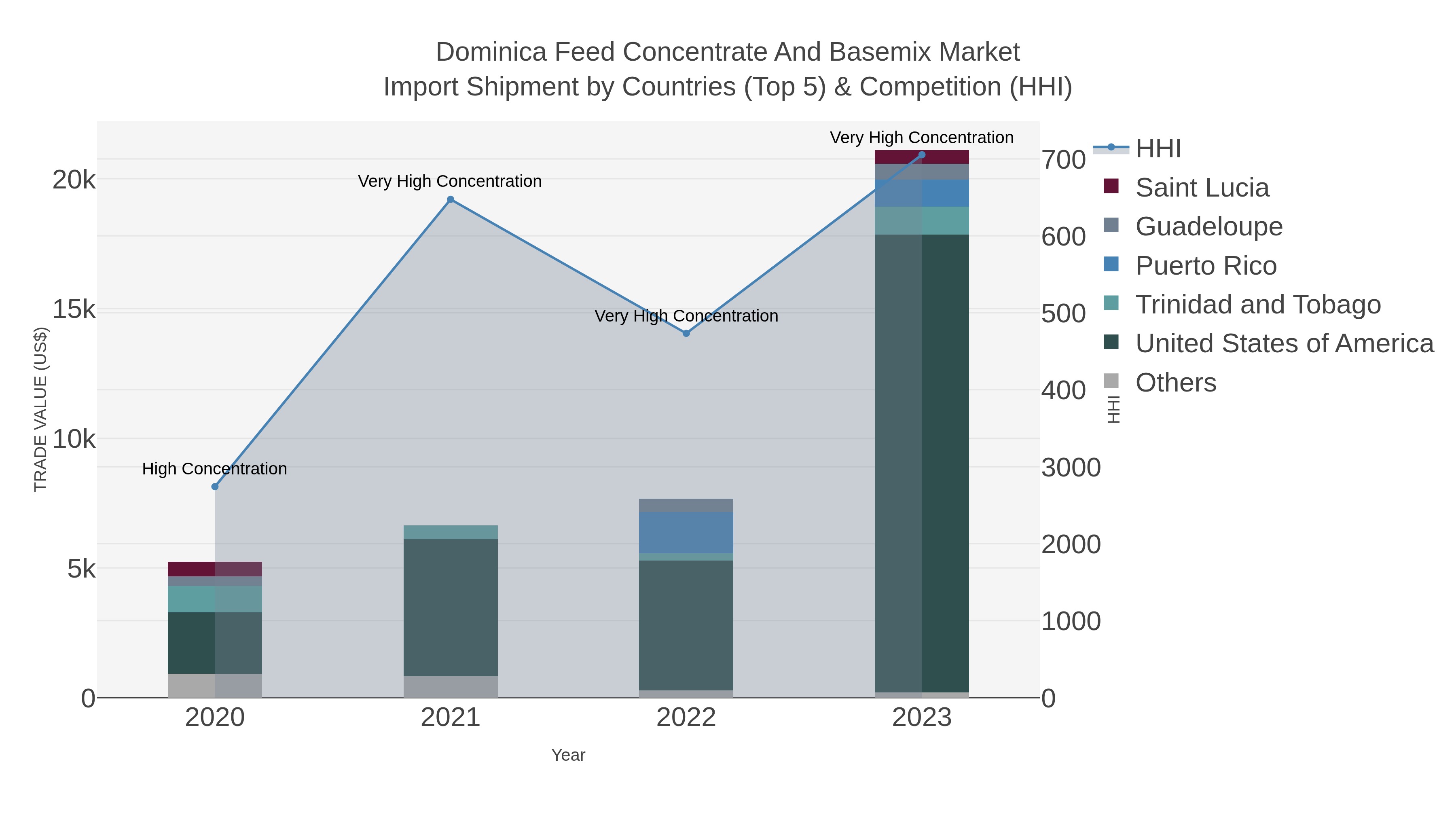 Dominica Feed Concentrate And Basemix Market Import Shipment by Countries (Top 5) & Competition (HHI)