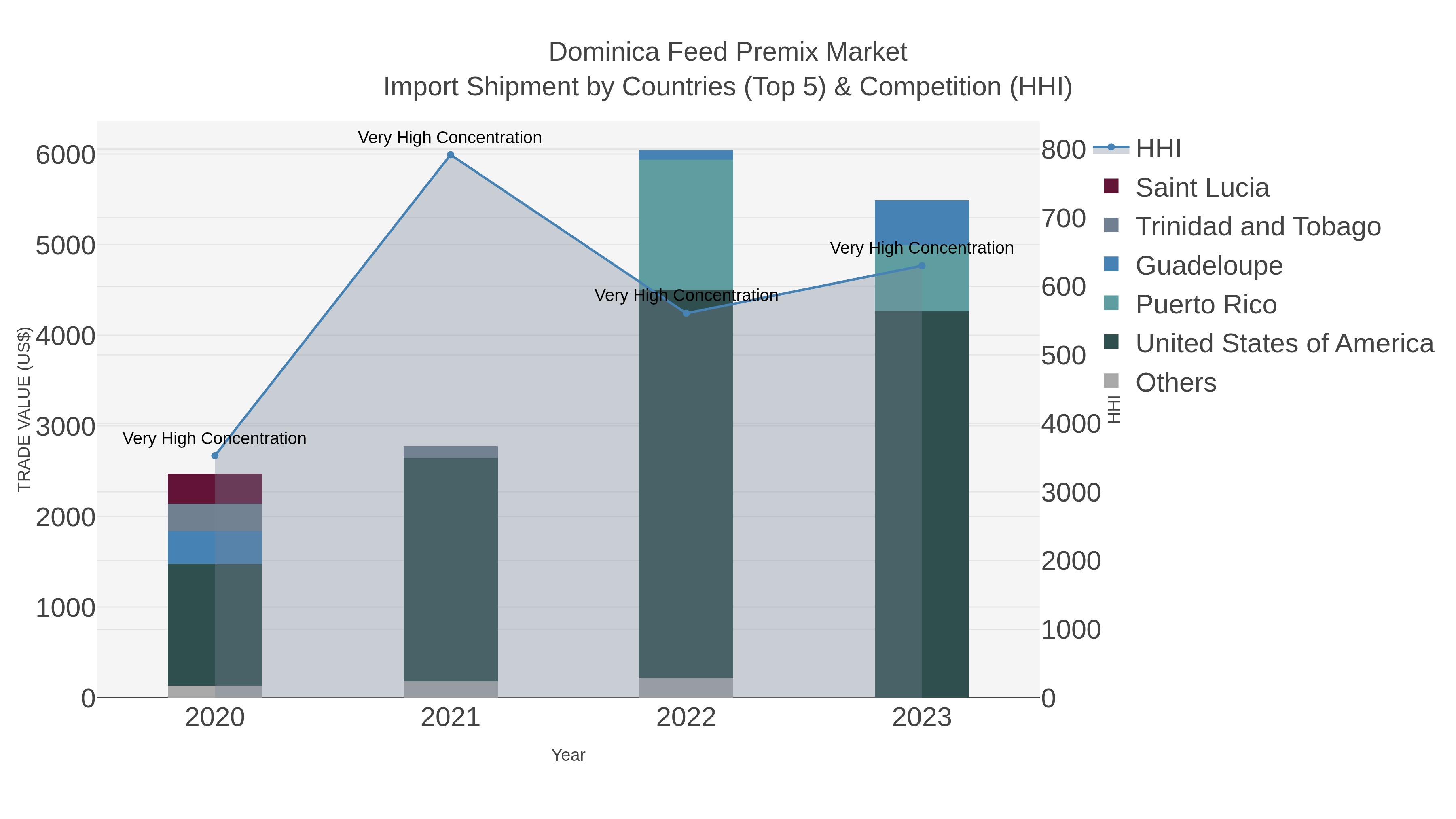 Dominica Feed Premix Market Import Shipment by Countries (Top 5) & Competition (HHI)
