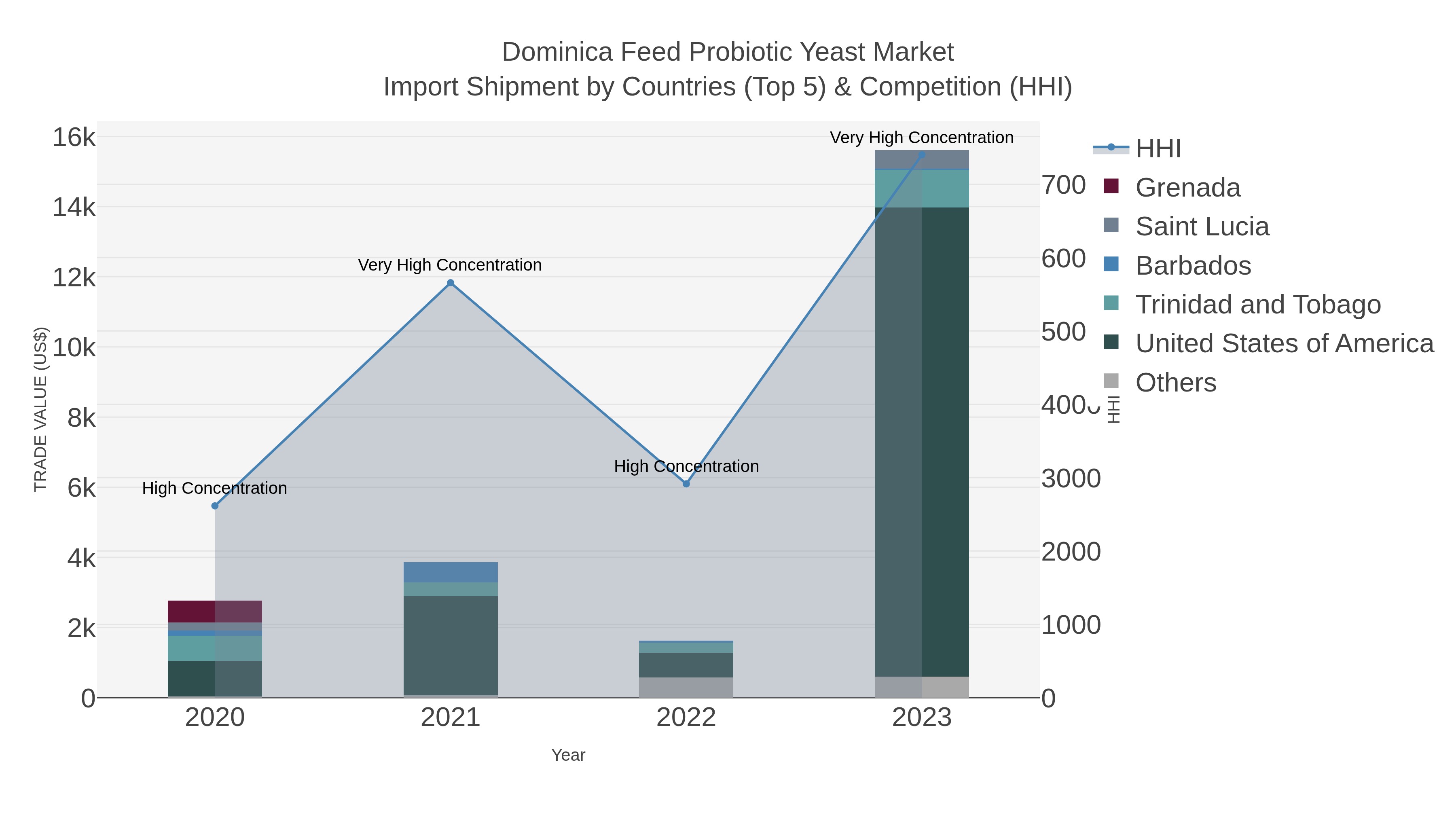Dominica Feed Probiotic Yeast Market Import Shipment by Countries (Top 5) & Competition (HHI)