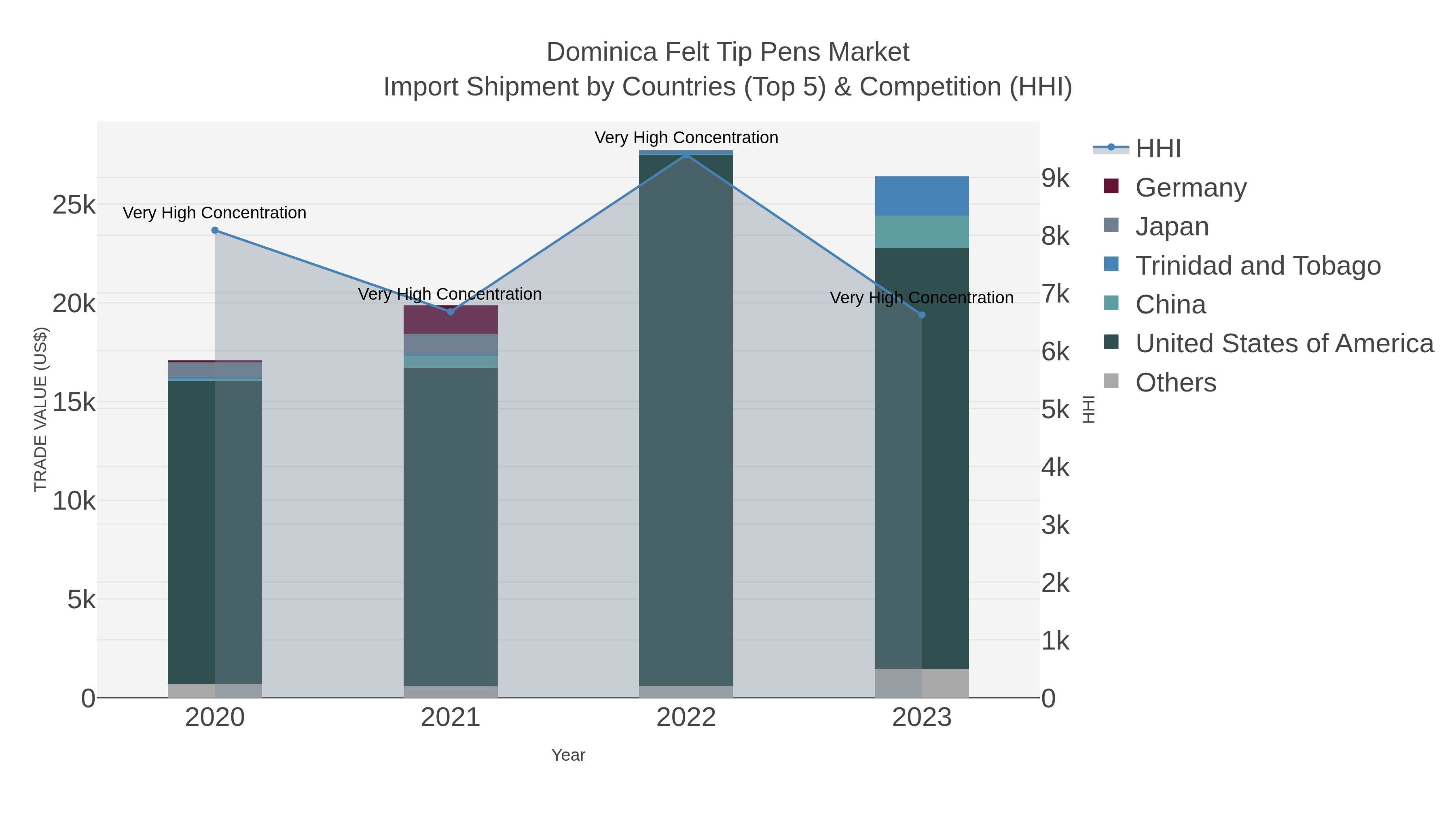 Dominica Felt Tip Pens Market Import Shipment by Countries (Top 5) & Competition (HHI)