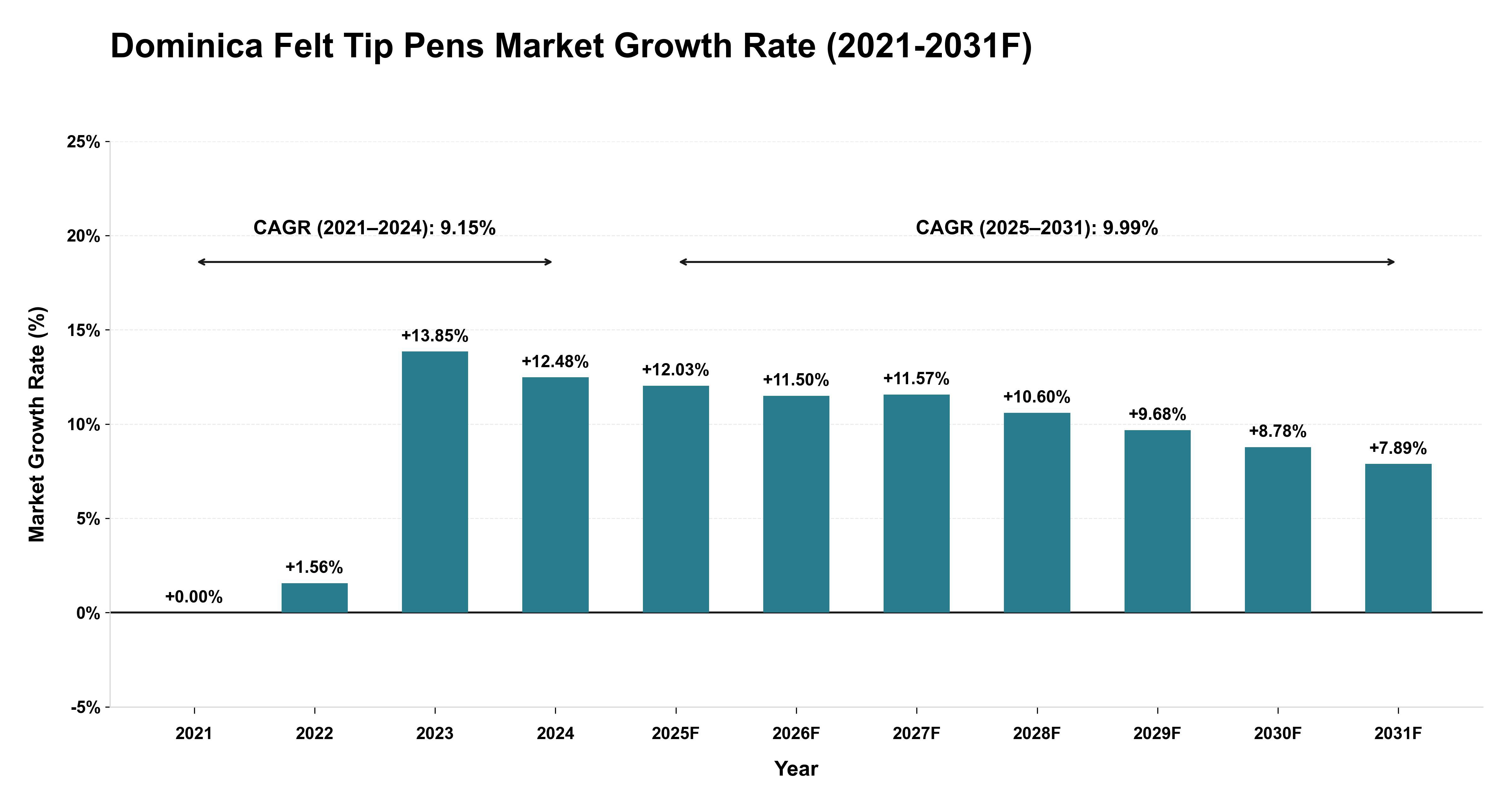 Dominica Felt Tip Pens Market Year-wise Growth Rate (2021-2031F)