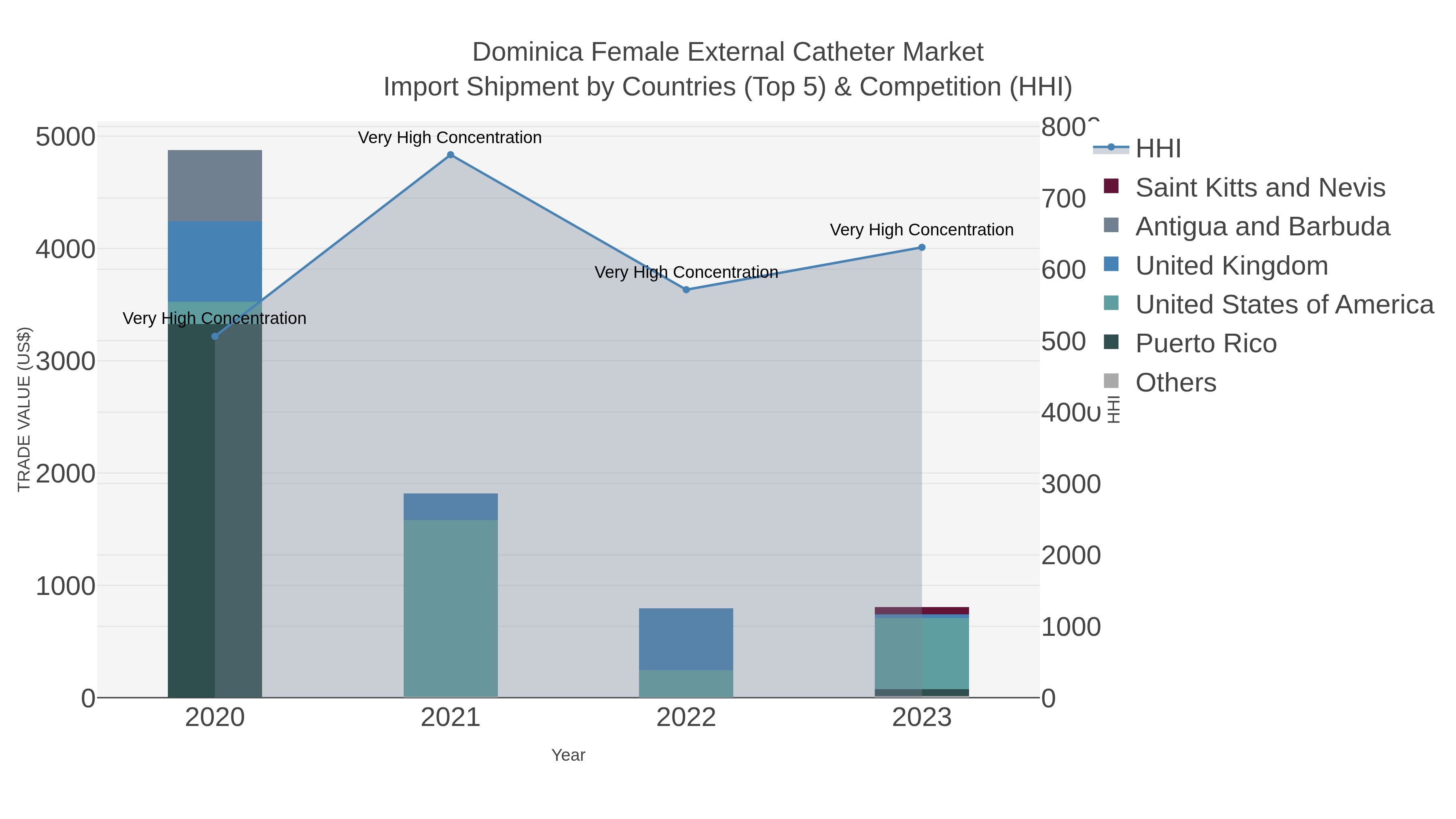 Dominica Female External Catheter Market Import Shipment by Countries (Top 5) & Competition (HHI)