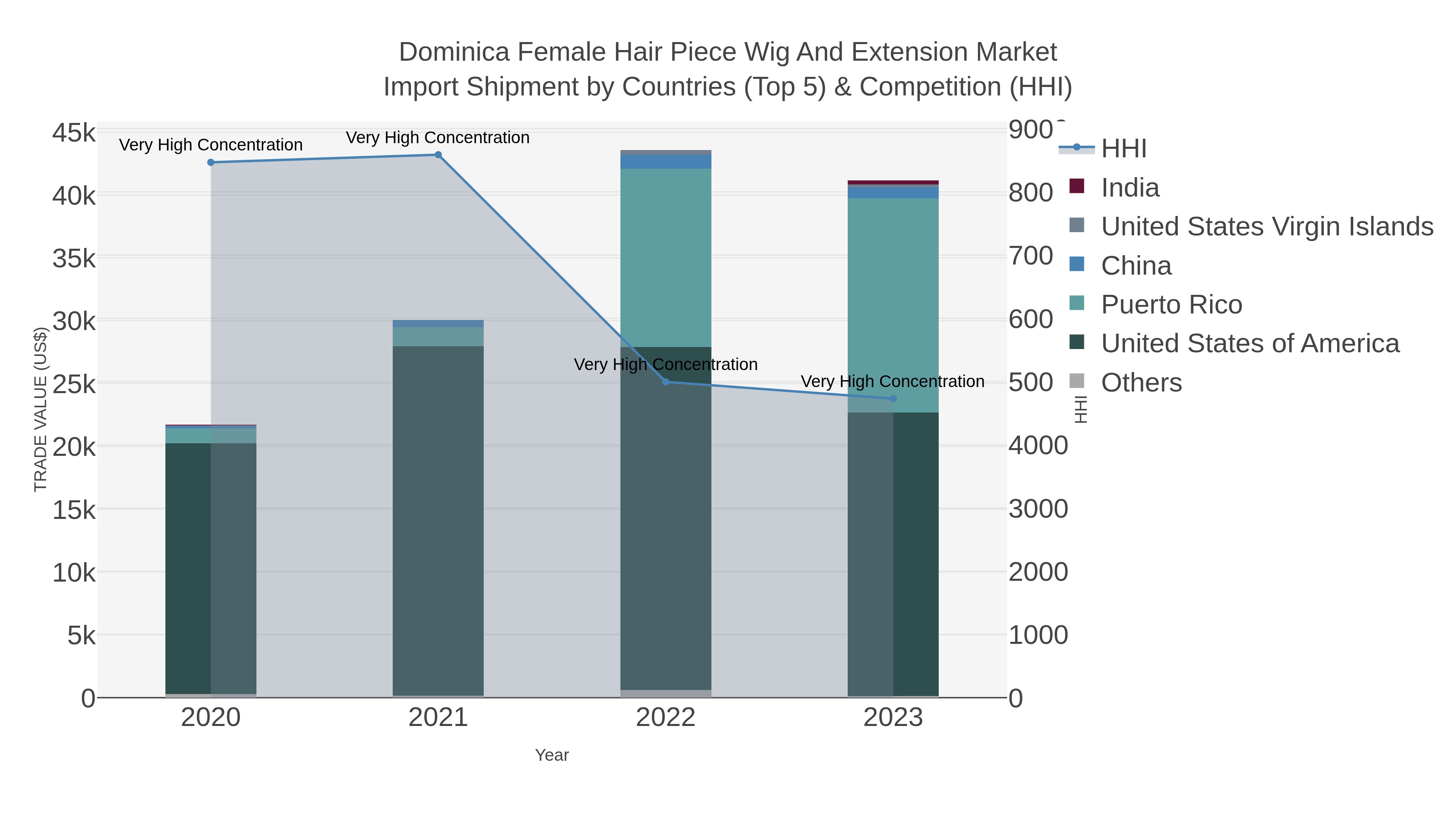 Dominica Female Hair Piece Wig And Extension Market Import Shipment by Countries (Top 5) & Competition (HHI)