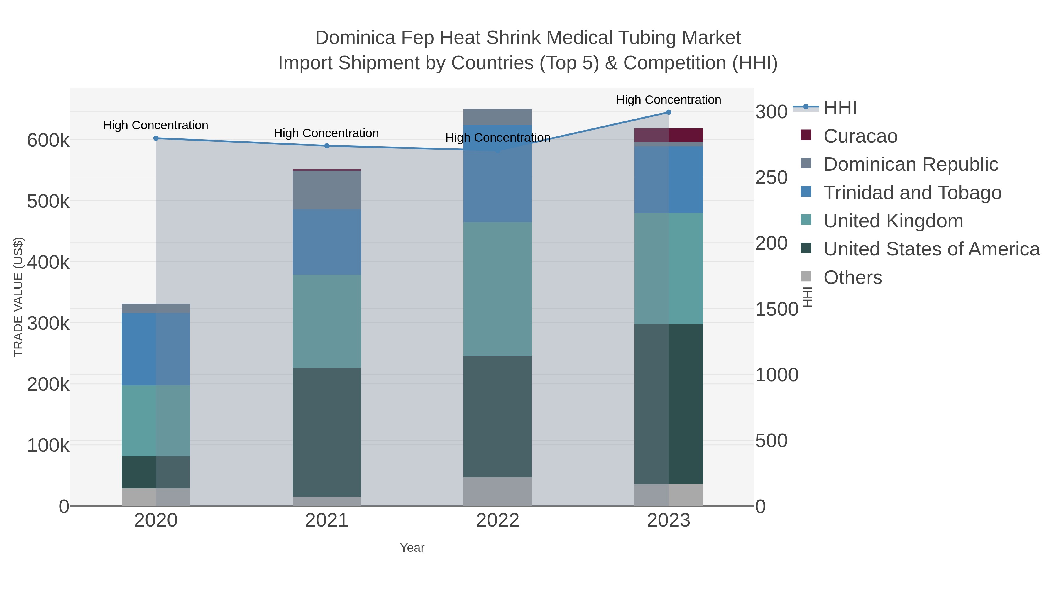 Dominica Fep Heat Shrink Medical Tubing Market Import Shipment by Countries (Top 5) & Competition (HHI)