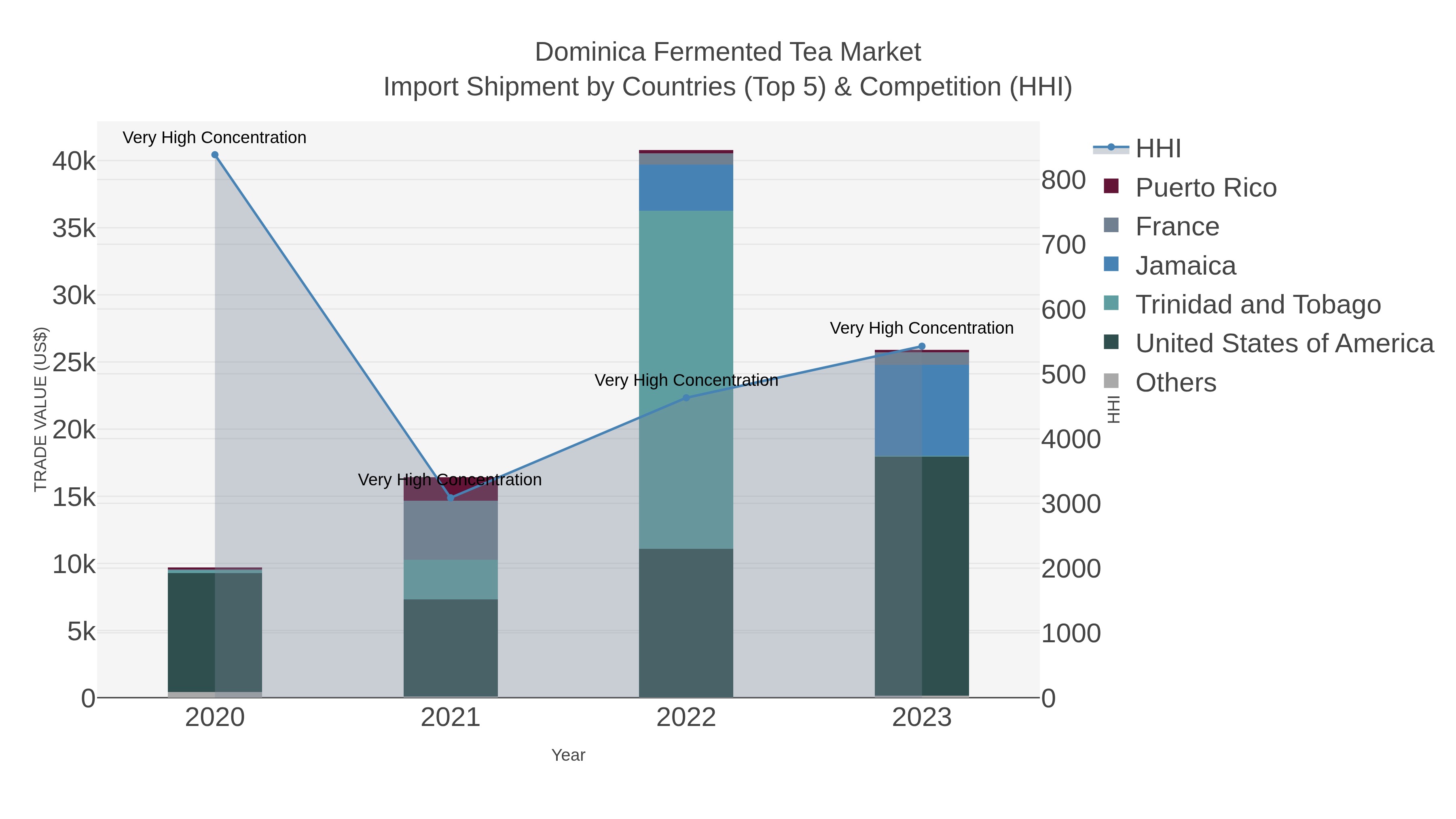 Dominica Fermented Tea Market Import Shipment by Countries (Top 5) & Competition (HHI)