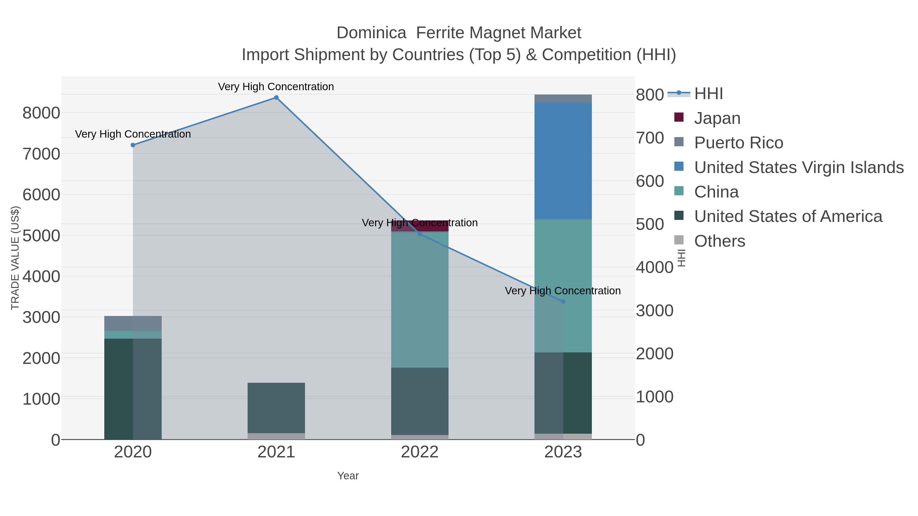 Dominica  Ferrite Magnet Market Import Shipment by Countries (Top 5) & Competition (HHI)