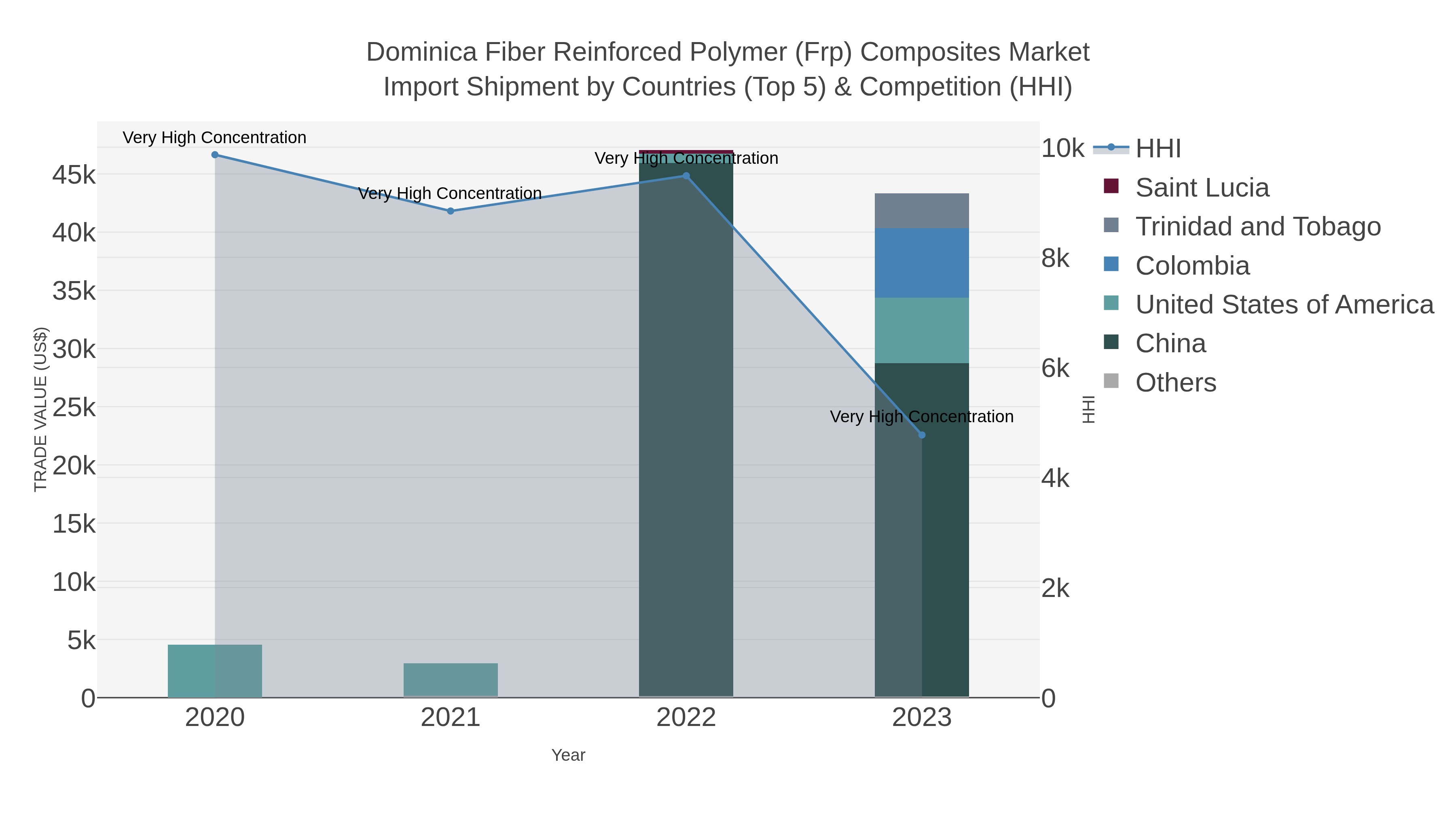 Dominica Fiber Reinforced Polymer (frp) Composites Market Import Shipment by Countries (Top 5) & Competition (HHI)