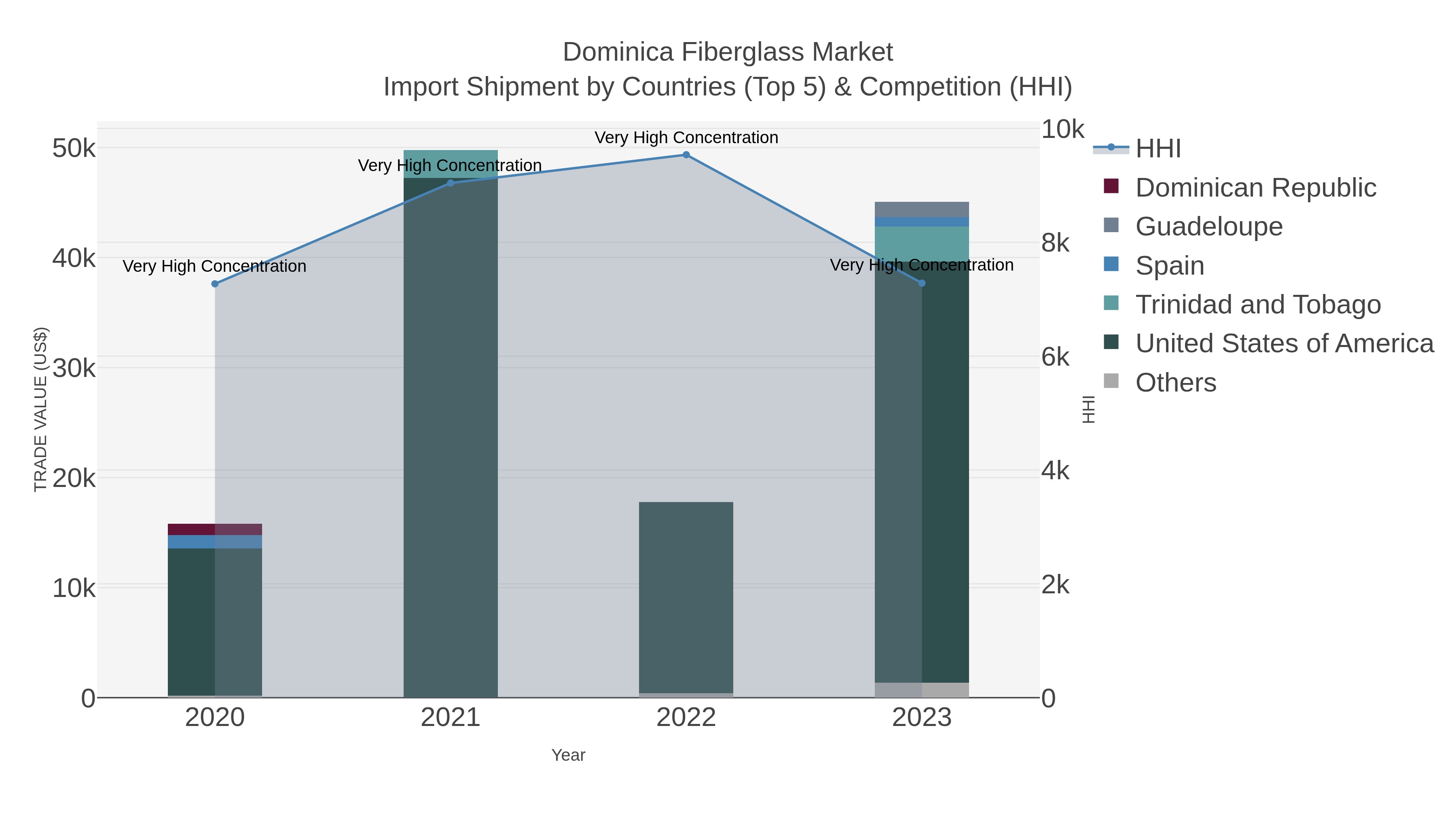 Dominica Fiberglass Market Import Shipment by Countries (Top 5) & Competition (HHI)