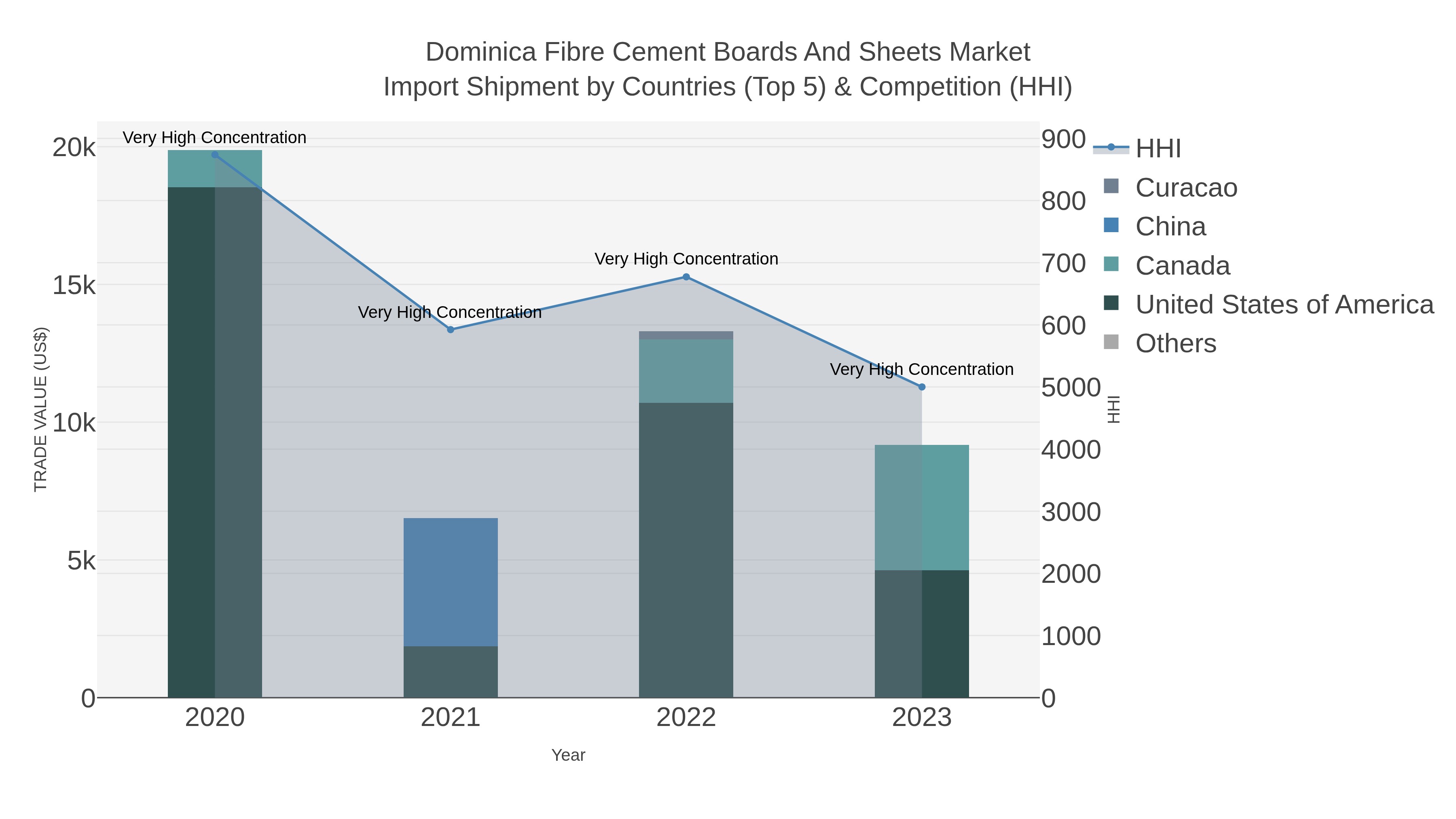 Dominica Fibre Cement Boards And Sheets Market Import Shipment by Countries (Top 5) & Competition (HHI)